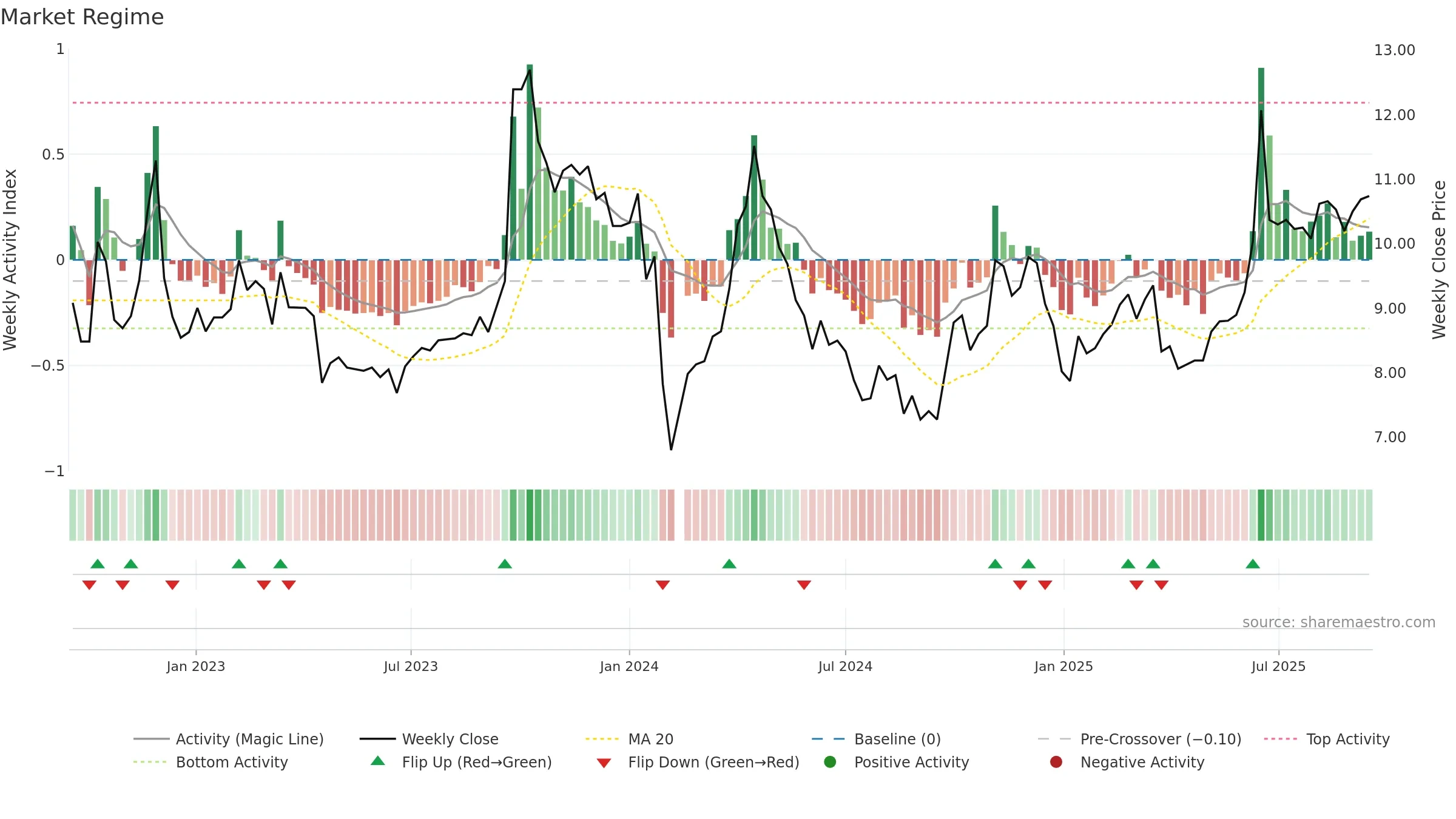 002828 weekly Market Snapshot chart, closing 2025-09-15.