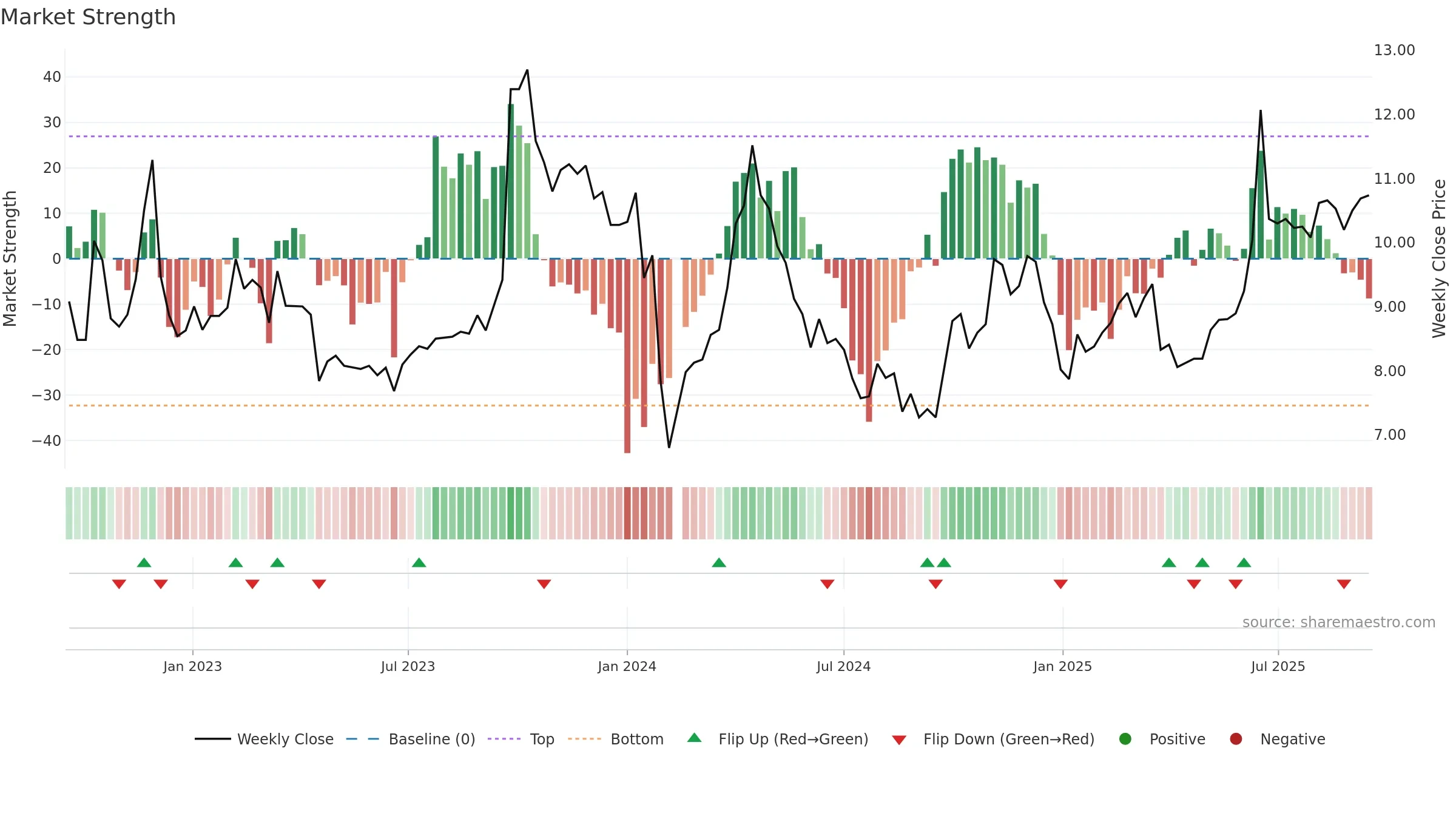 002828 weekly Market Strength chart, closing 2025-09-15.