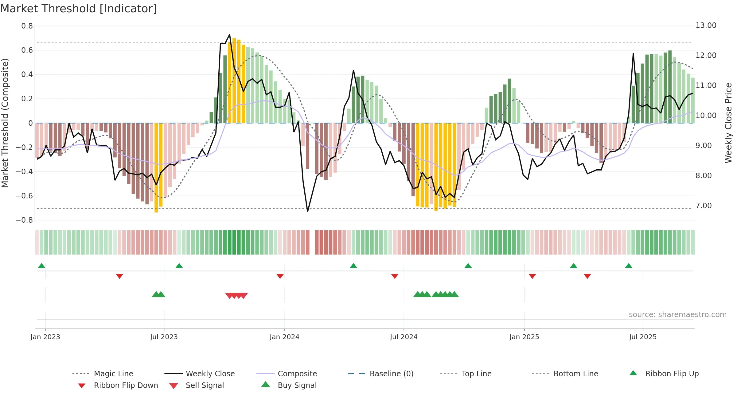 002828 weekly Market Threshold chart, closing 2025-09-15.