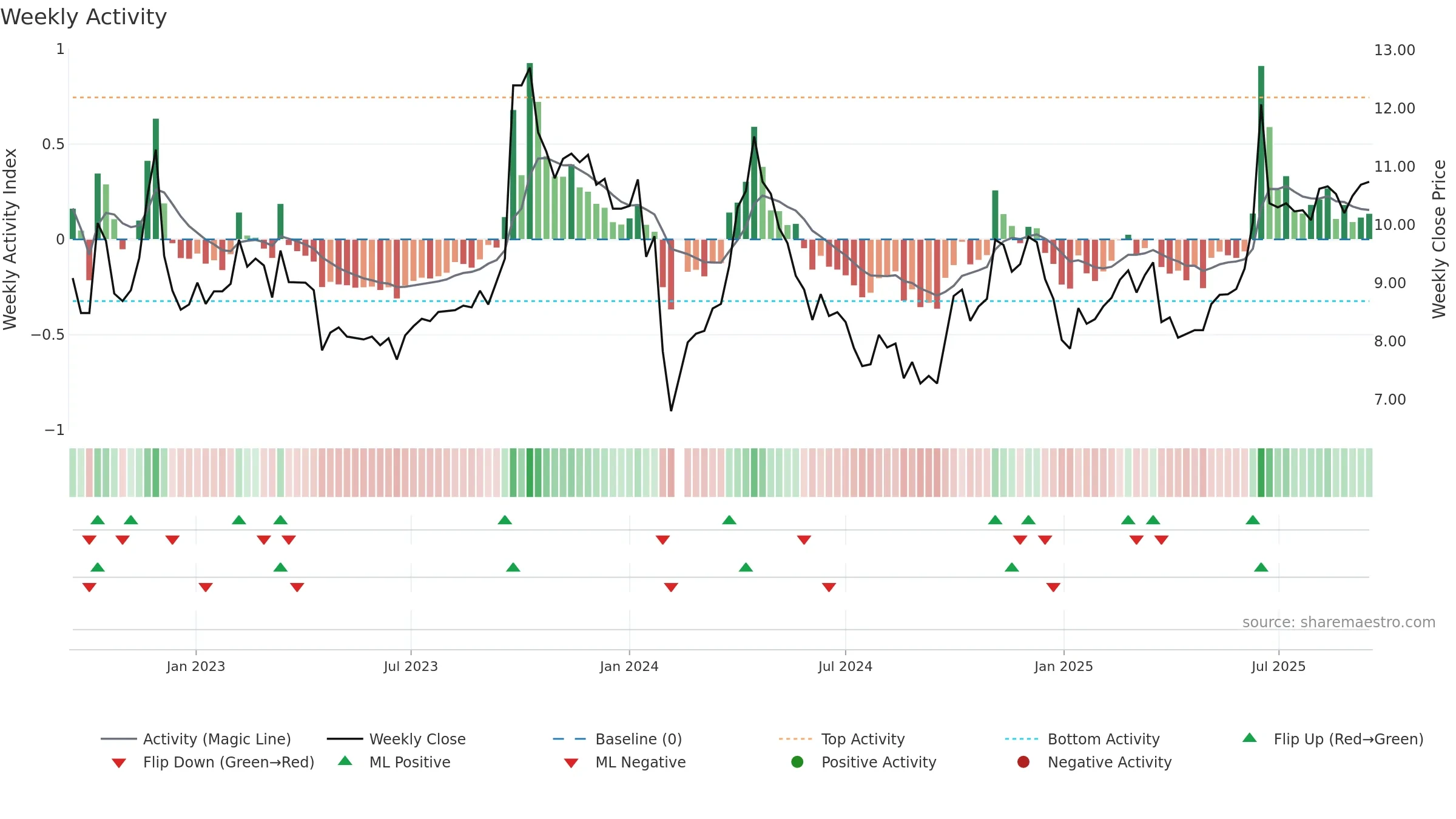 002828 weekly Activity chart, closing 2025-09-15.