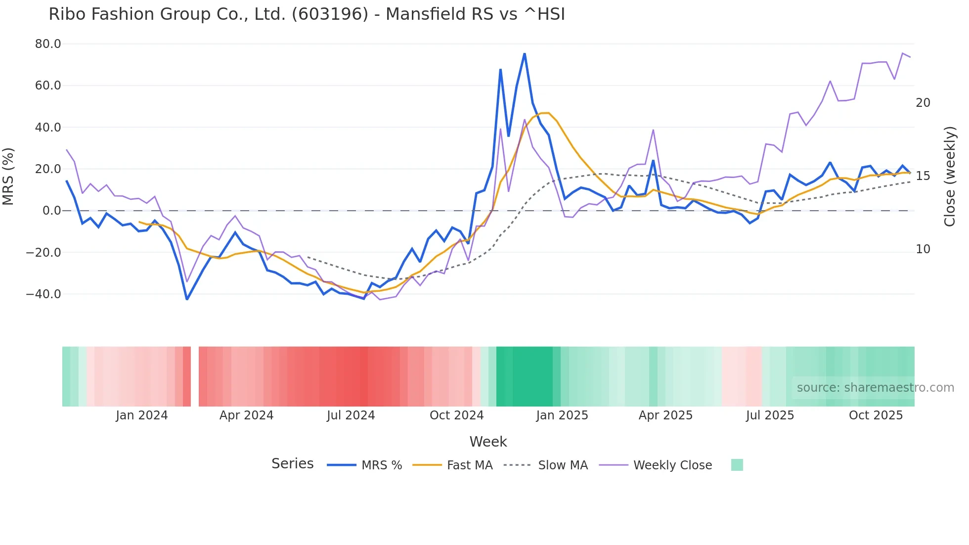603196 Mansfield Relative Strength chart