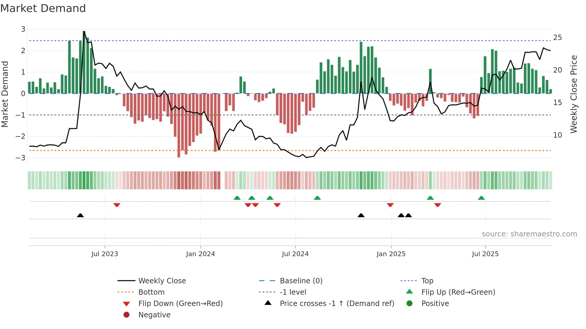 603196 weekly Market Demand chart