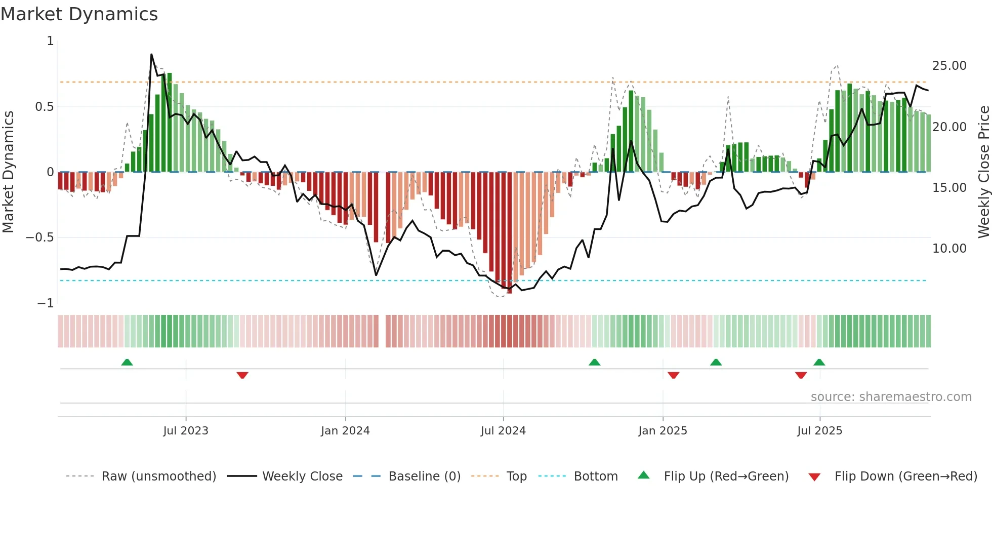 603196 weekly Market Dynamics chart
