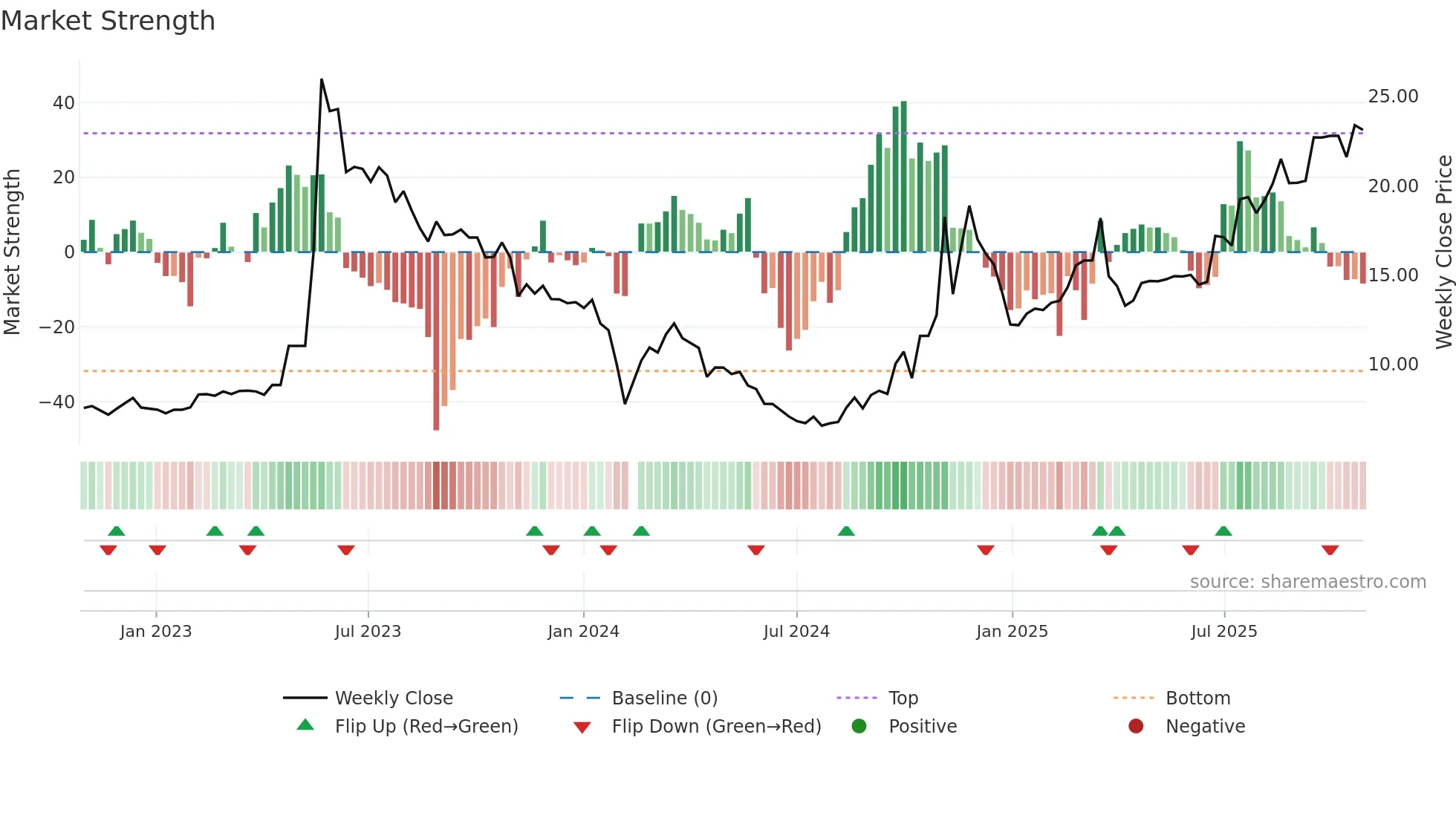 603196 weekly Market Strength chart