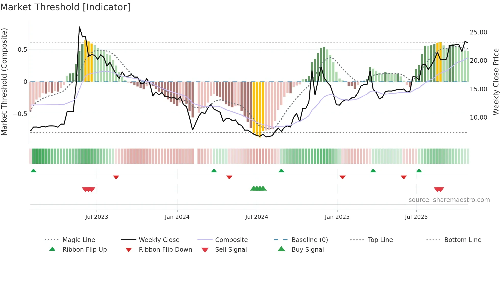 603196 weekly Market Threshold chart