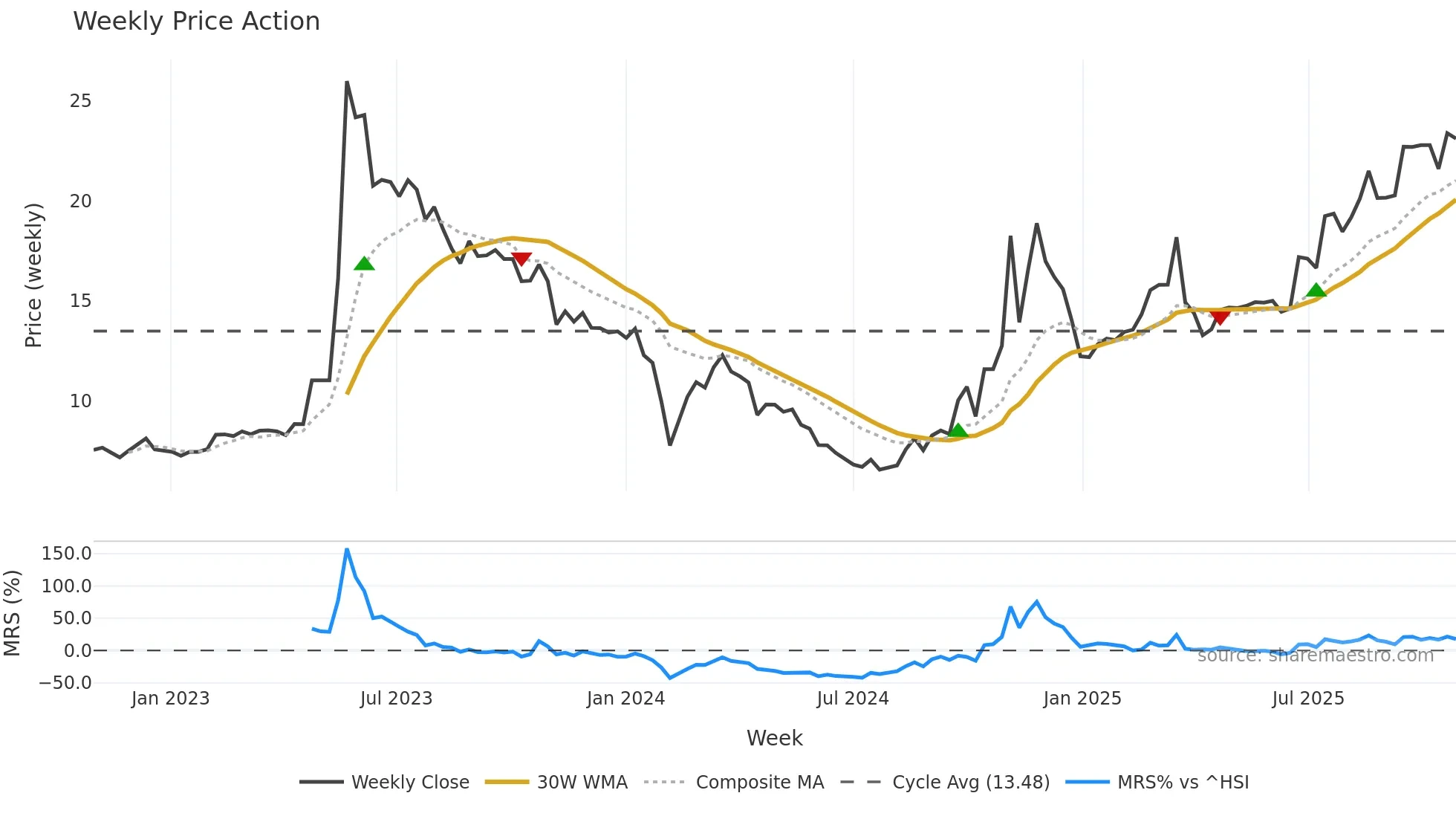 603196 weekly Price Action chart, closing 2025-10-27