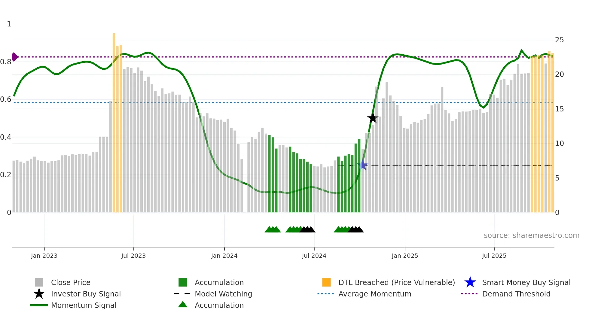 603196 weekly Smart Money chart