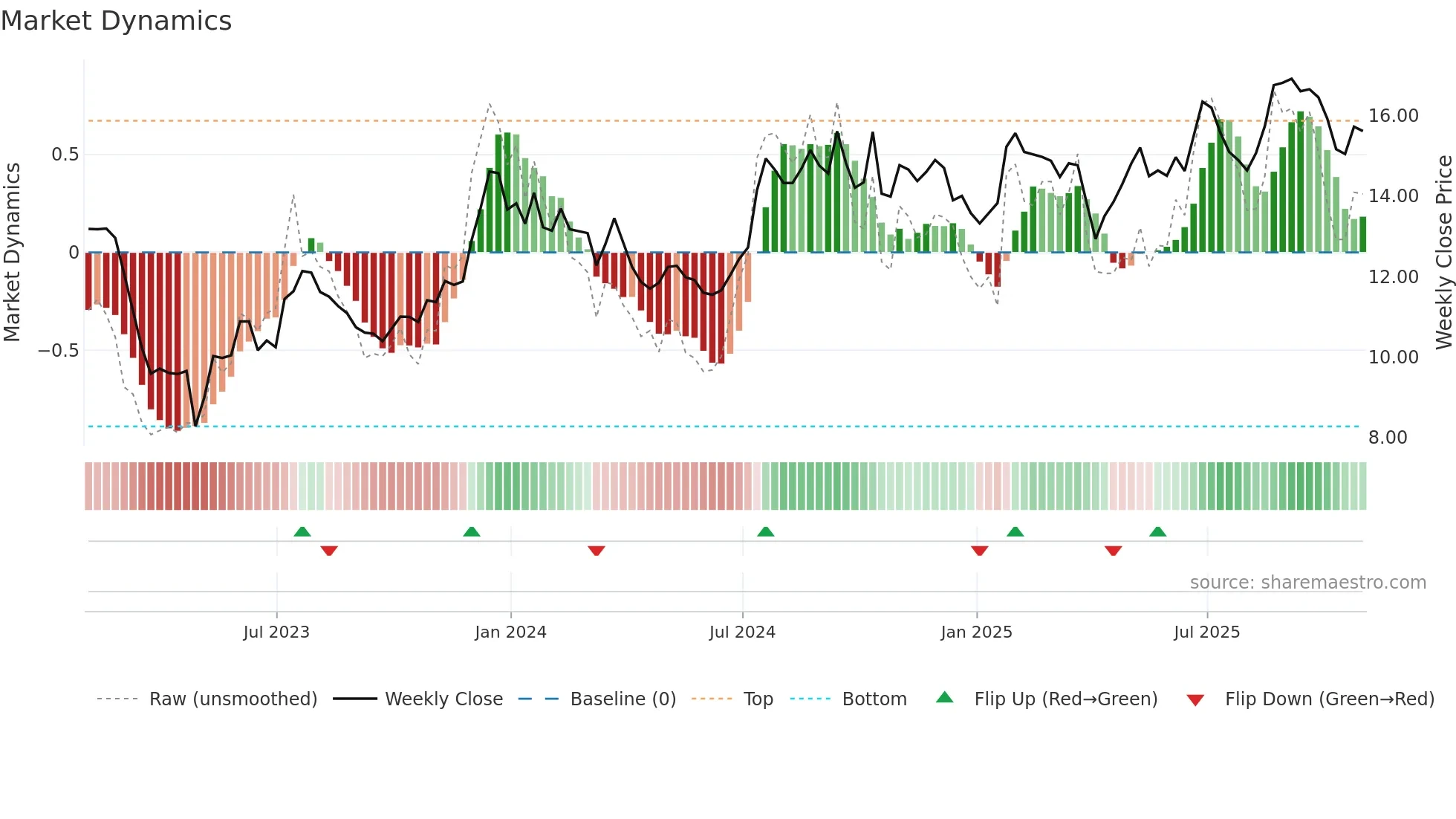 FRBA weekly Market Dynamics chart