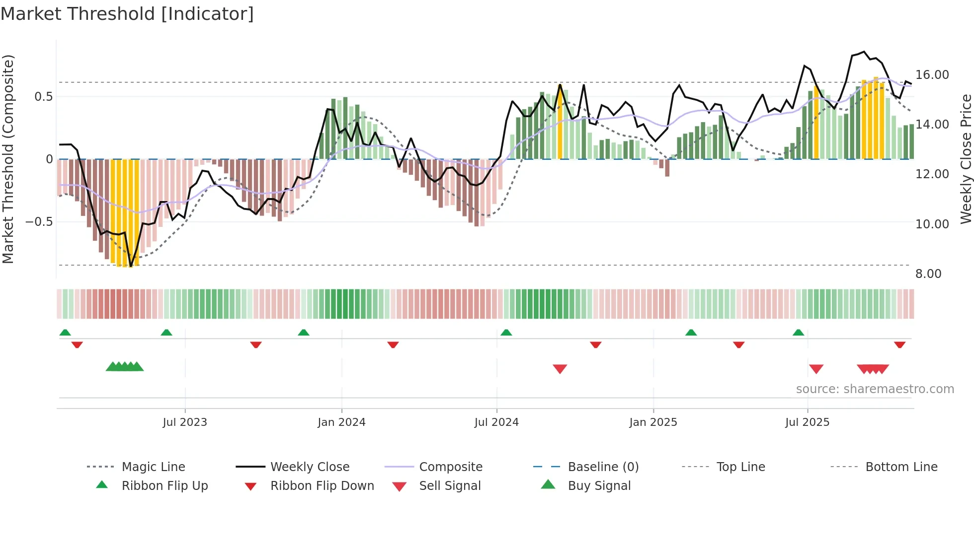 FRBA weekly Market Threshold chart