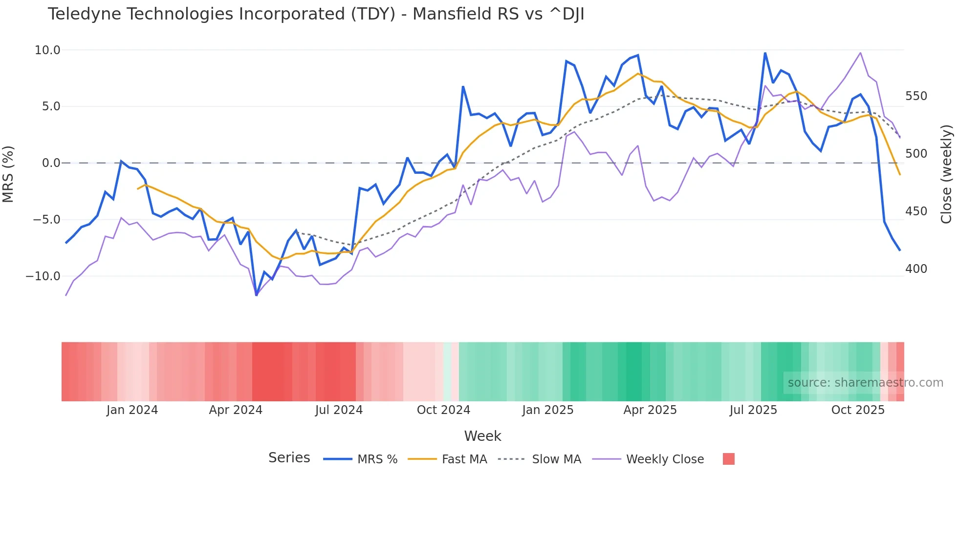 TDY Mansfield Relative Strength chart