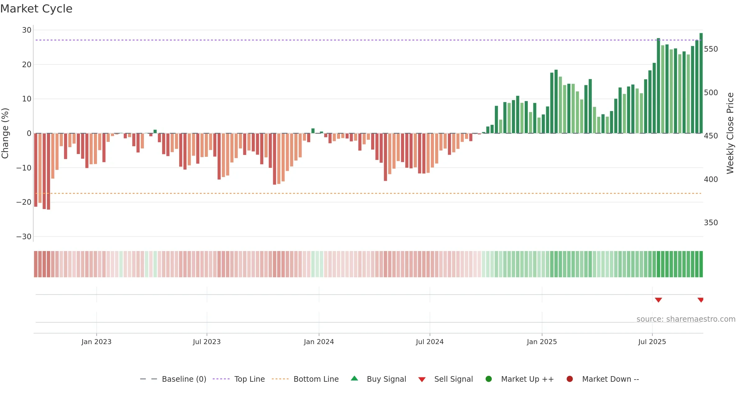 TDY weekly Market Cycle chart, closing 2025-09-19.