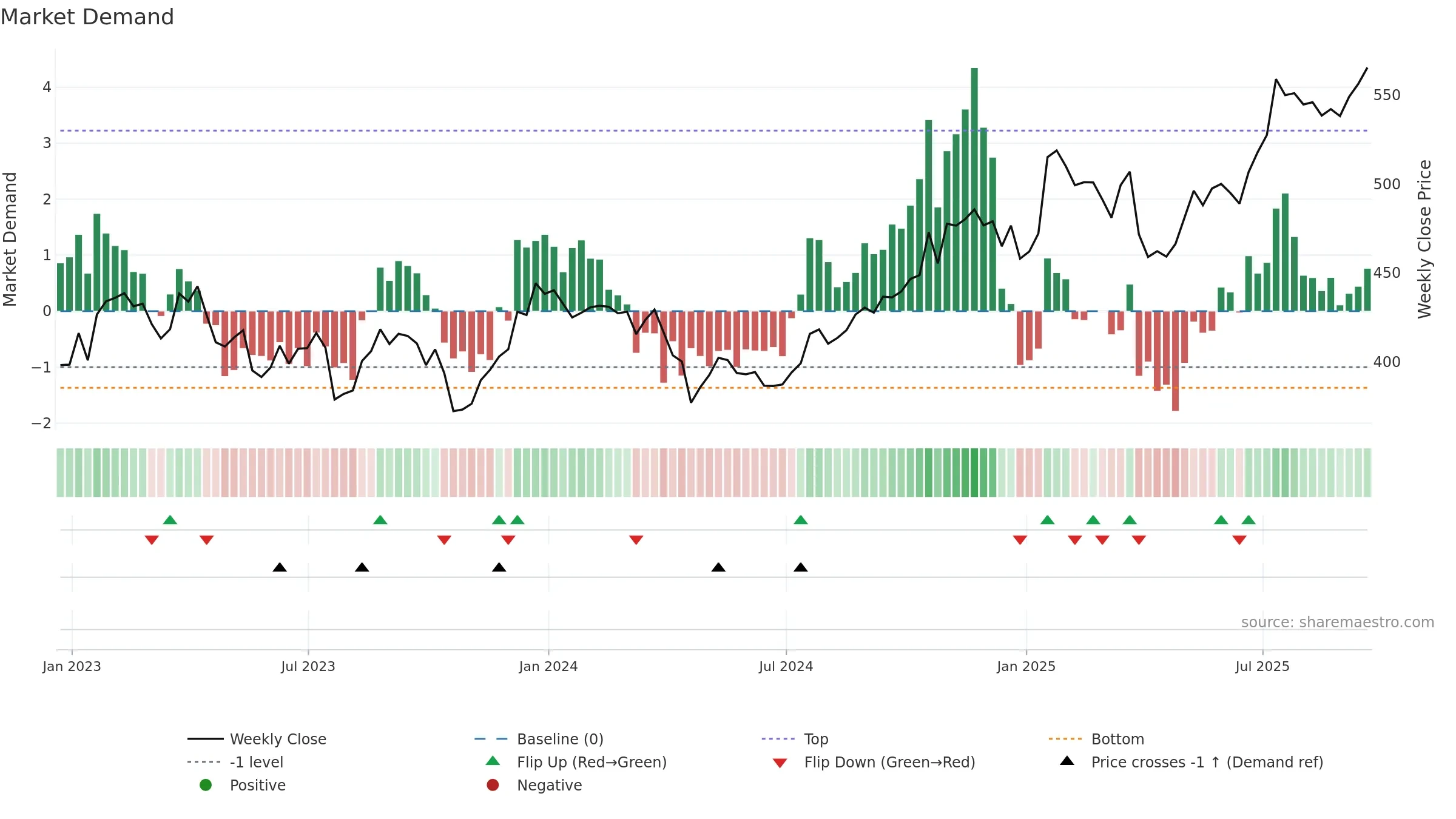 TDY weekly Market Demand chart, closing 2025-09-19.