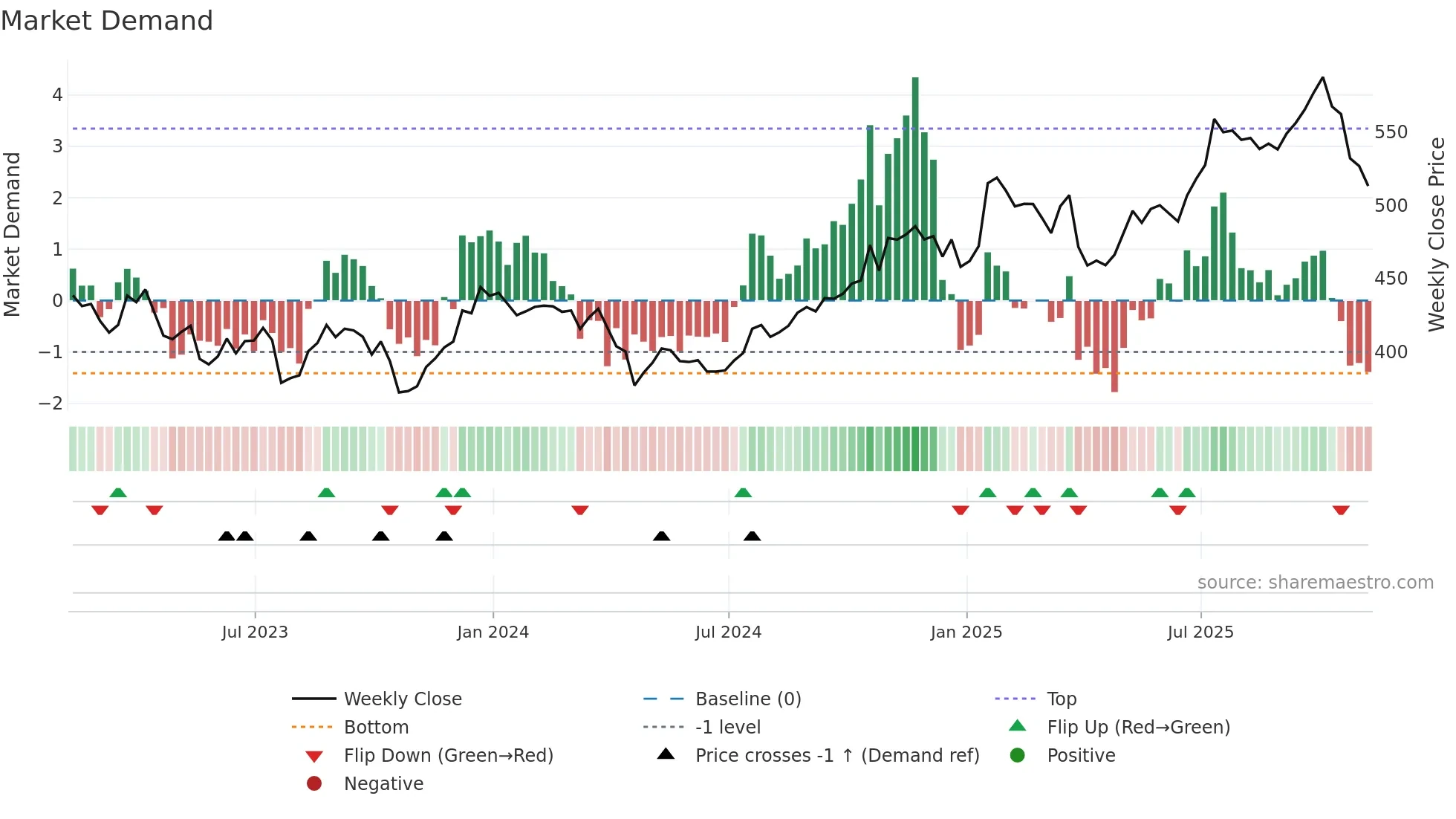 TDY weekly Market Demand chart