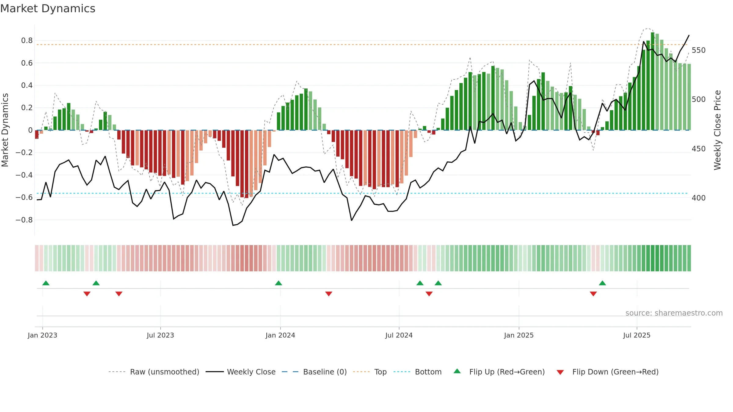 TDY weekly Market Dynamics chart, closing 2025-09-19.