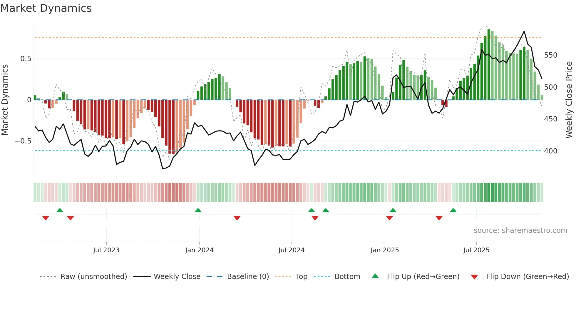 TDY weekly Market Dynamics chart