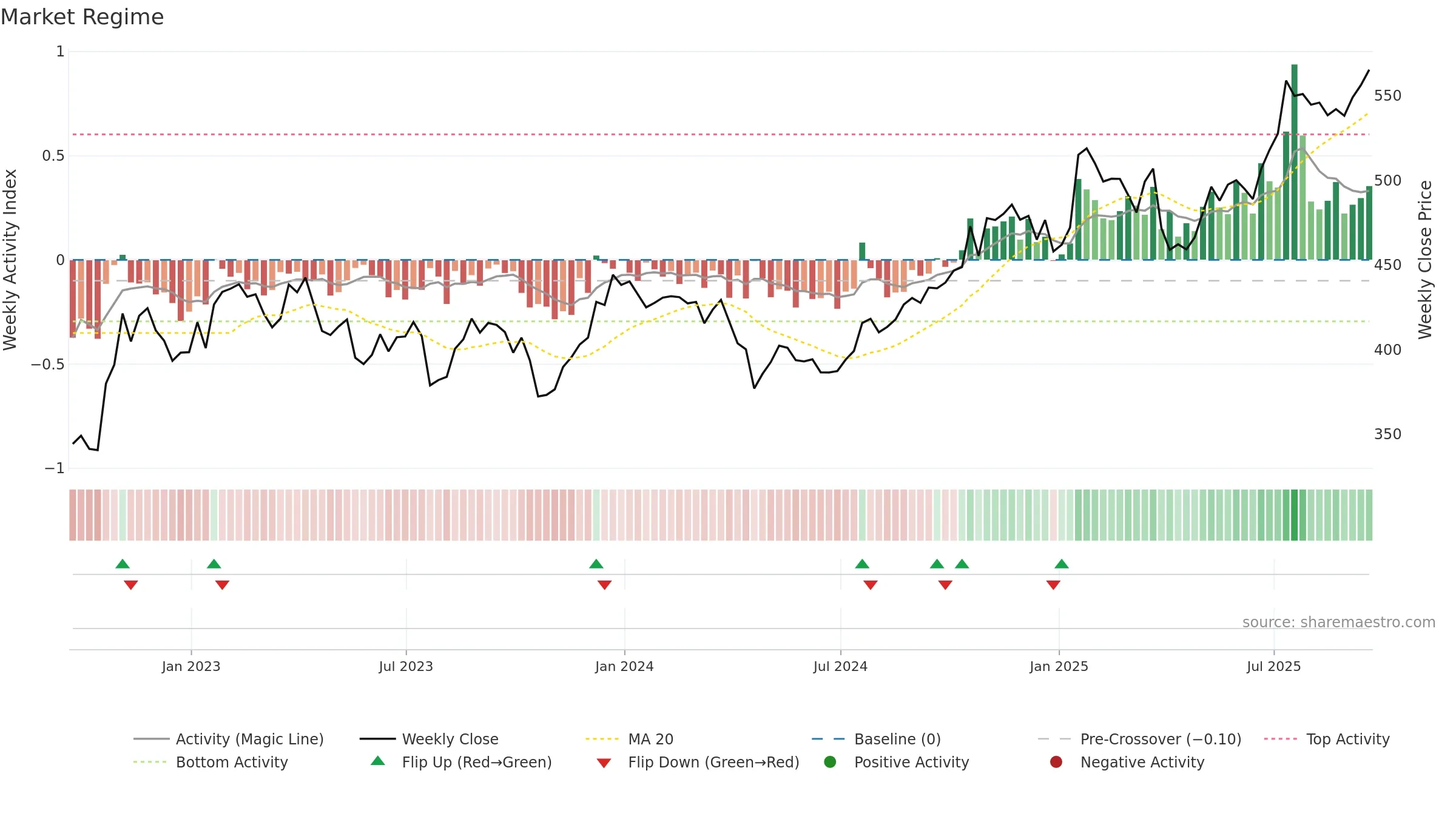 TDY weekly Market Snapshot chart, closing 2025-09-19.