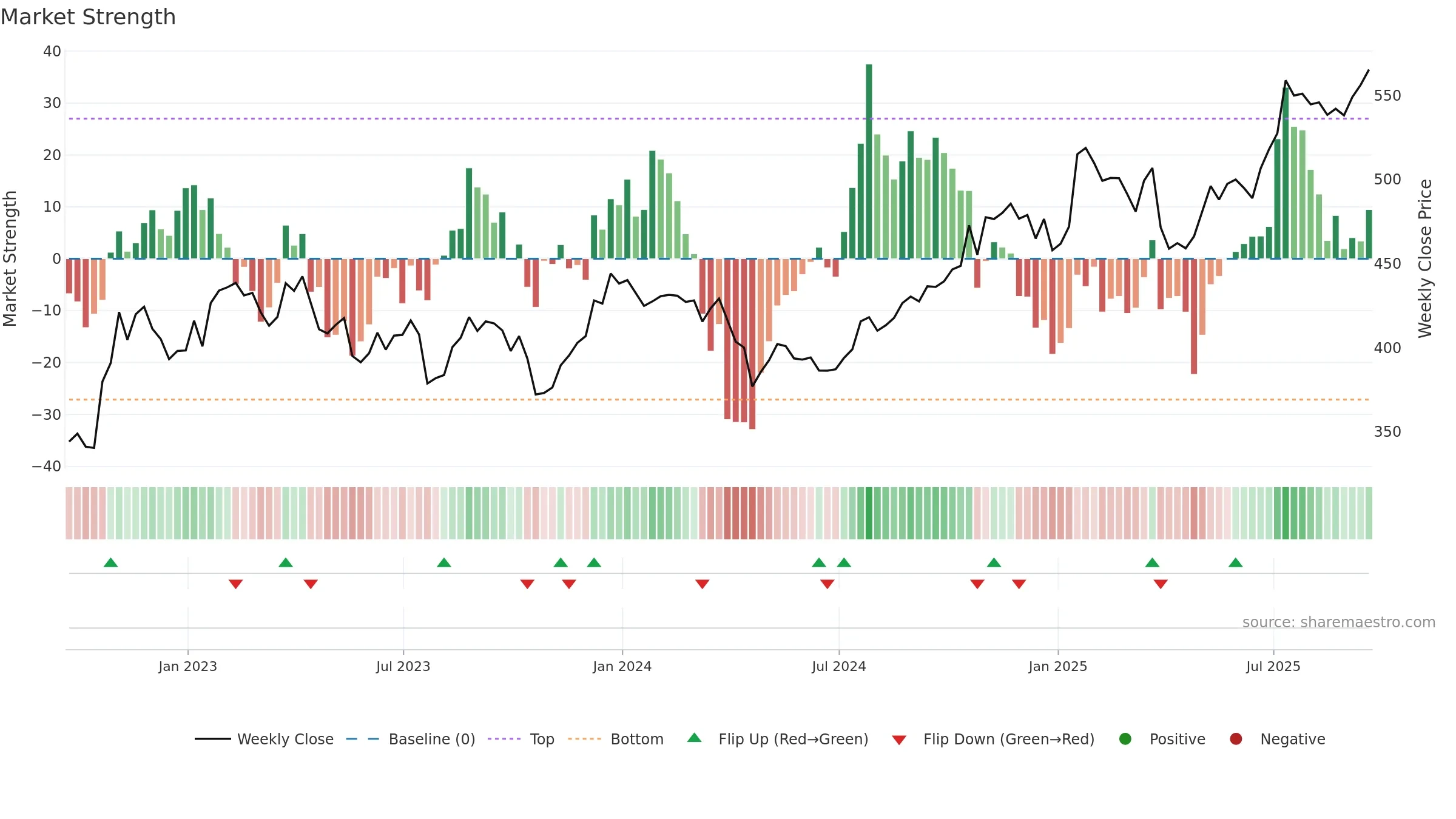 TDY weekly Market Strength chart, closing 2025-09-19.
