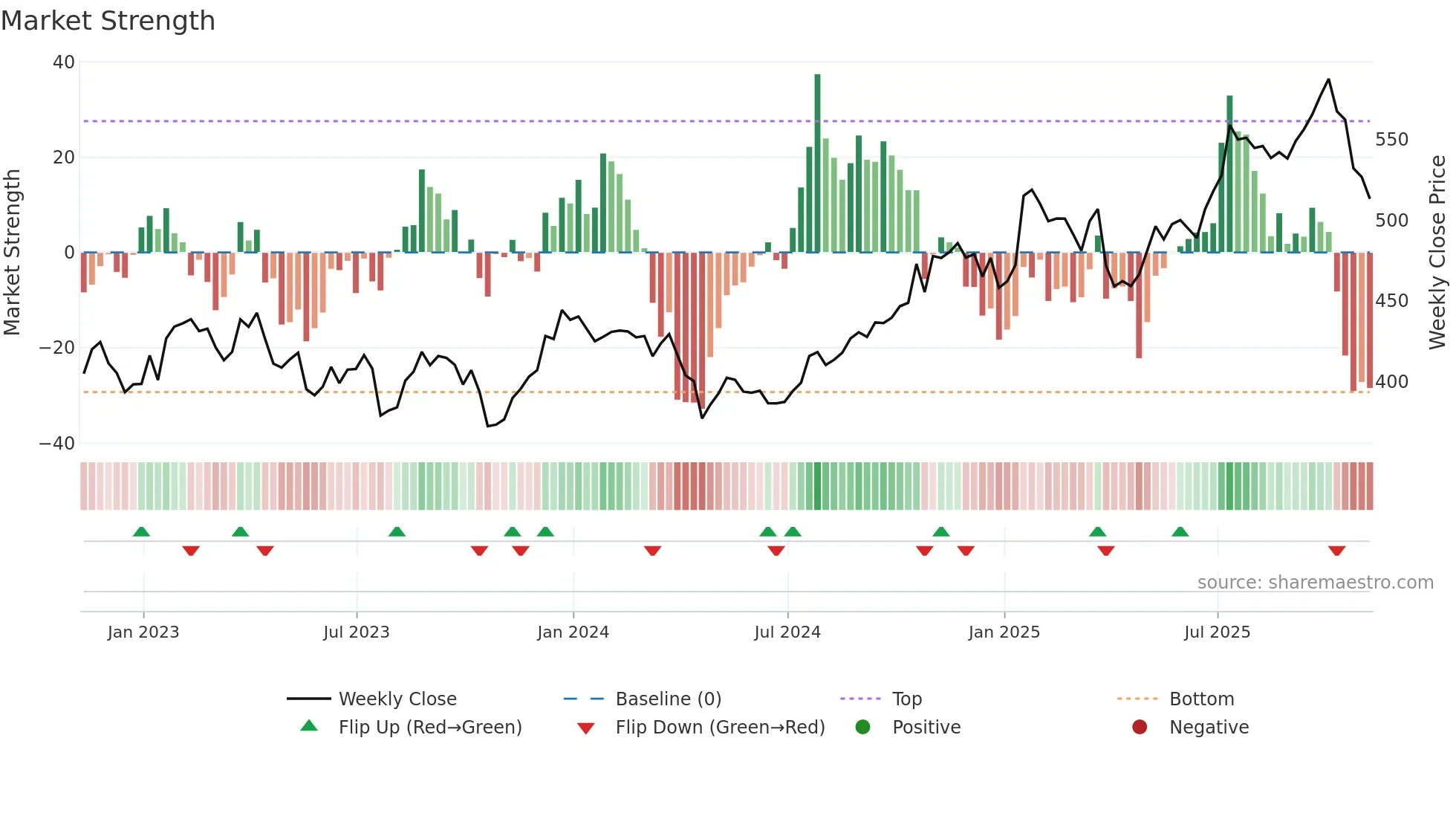 TDY weekly Market Strength chart