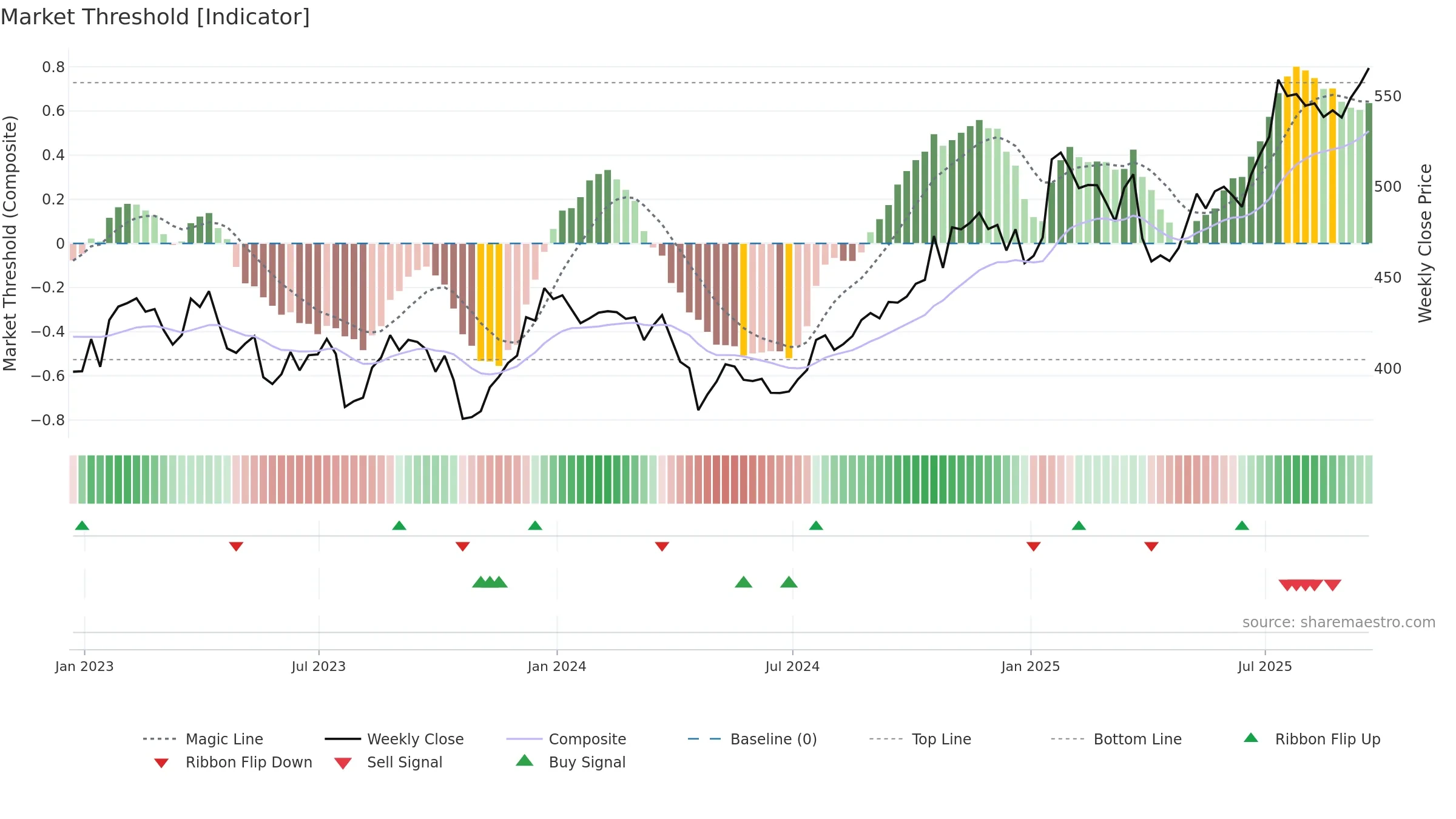 TDY weekly Market Threshold chart, closing 2025-09-19.