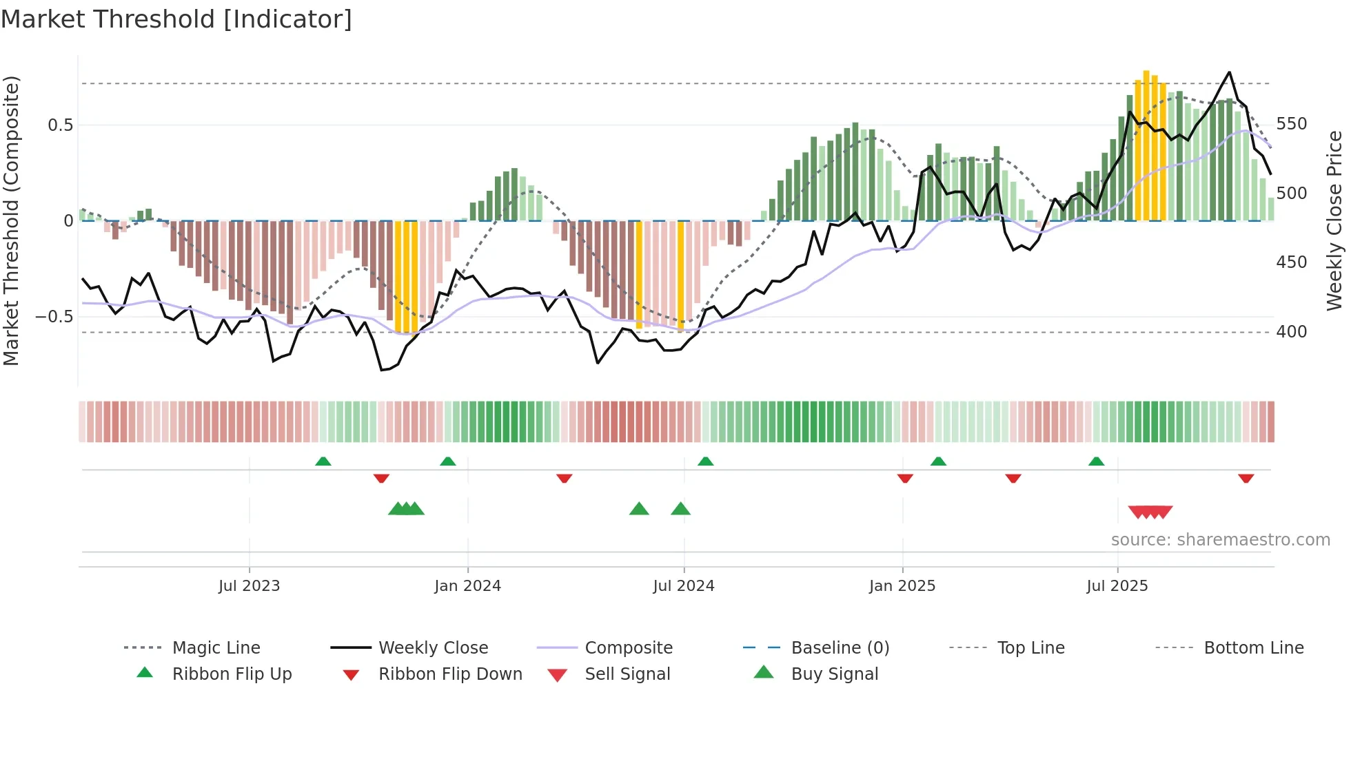 TDY weekly Market Threshold chart