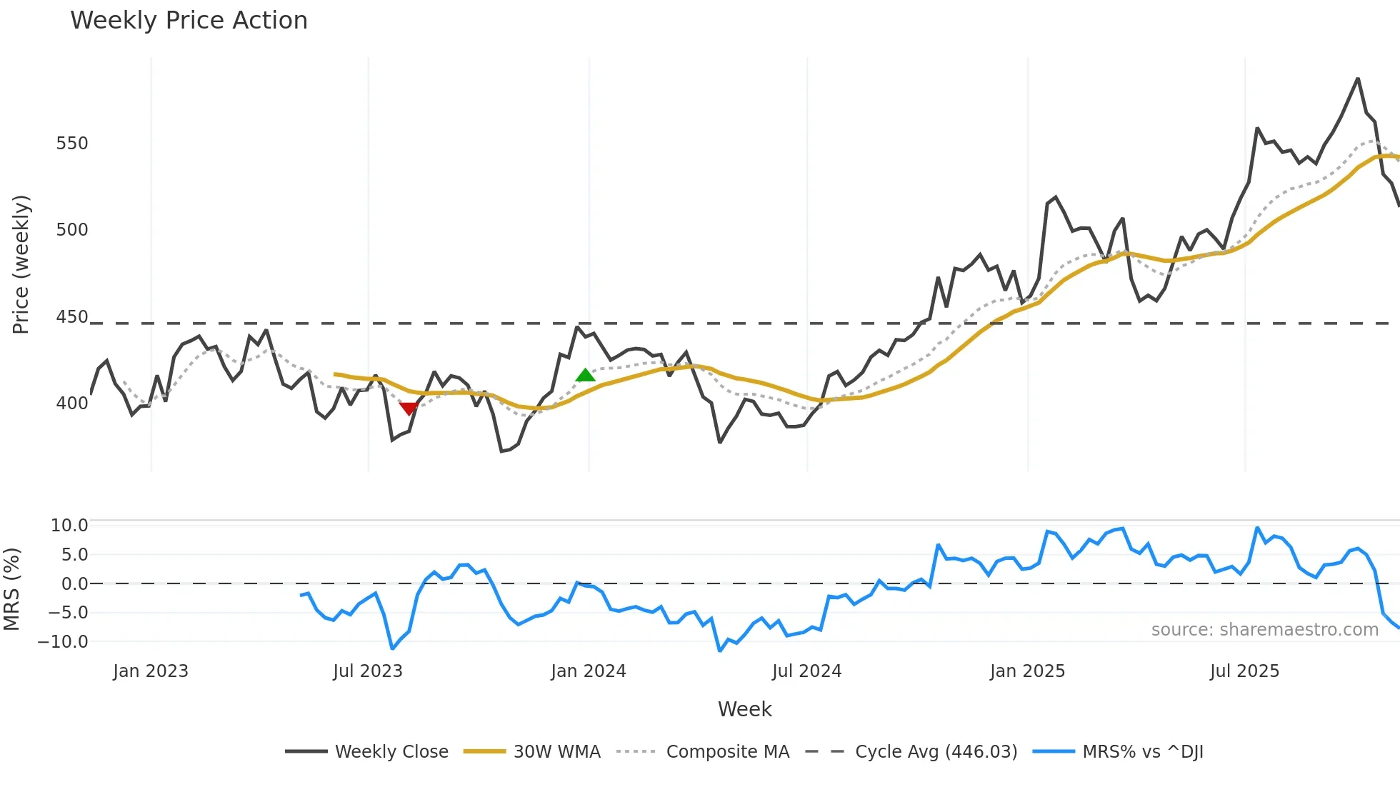 TDY weekly Price Action chart, closing 2025-11-07