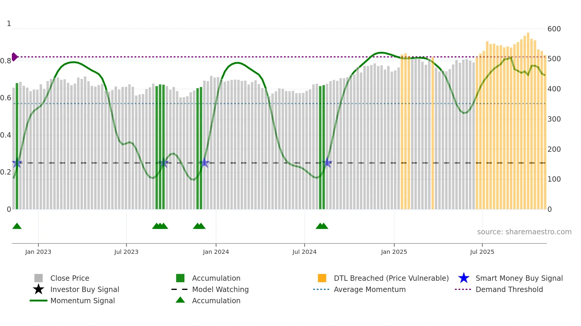 TDY weekly Smart Money chart
