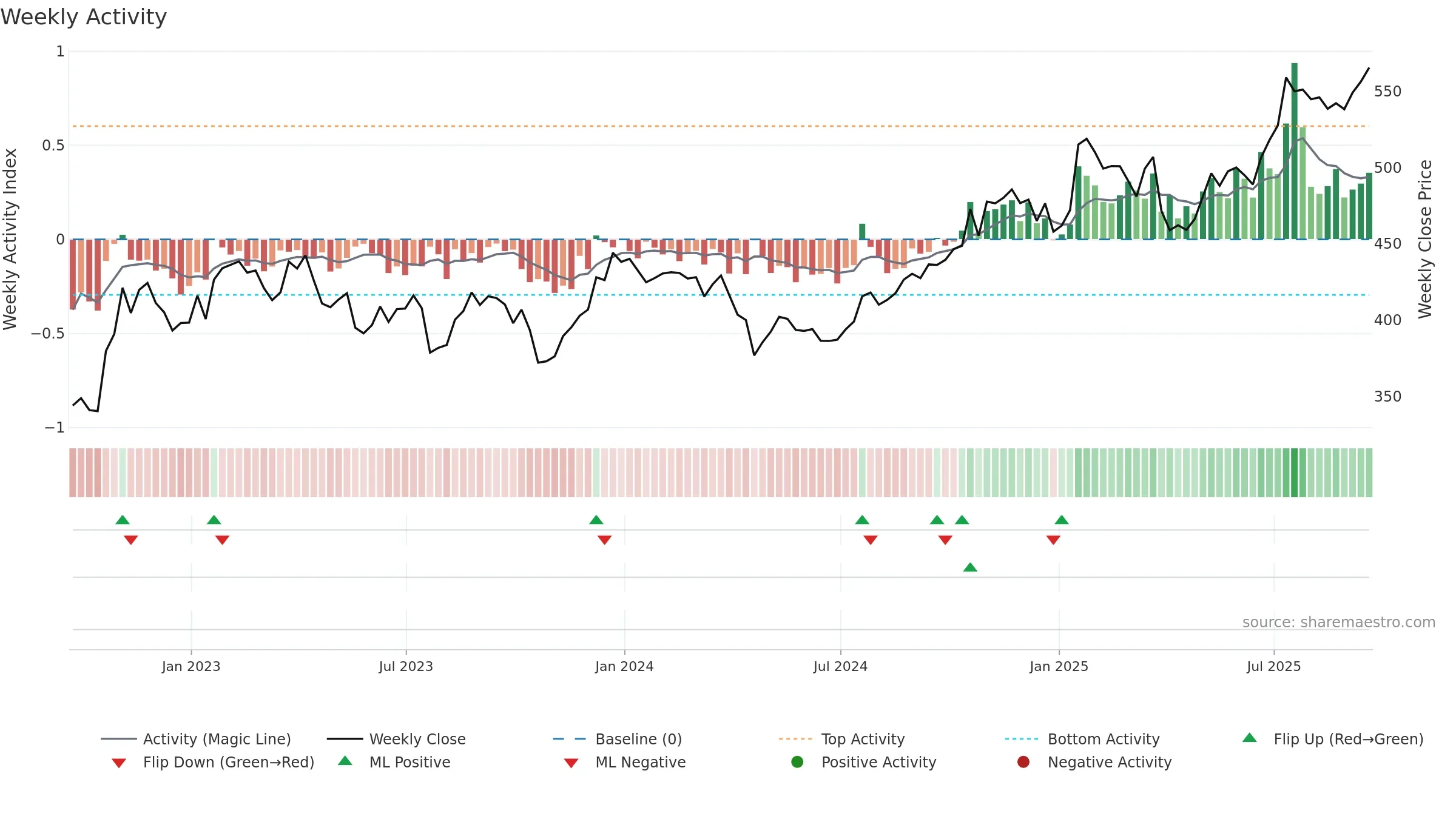 TDY weekly Activity chart, closing 2025-09-19.
