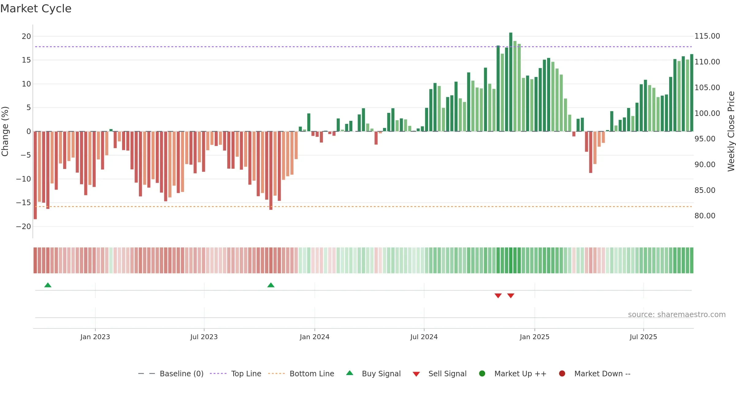 VIOO weekly Market Cycle chart, closing 2025-09-19.