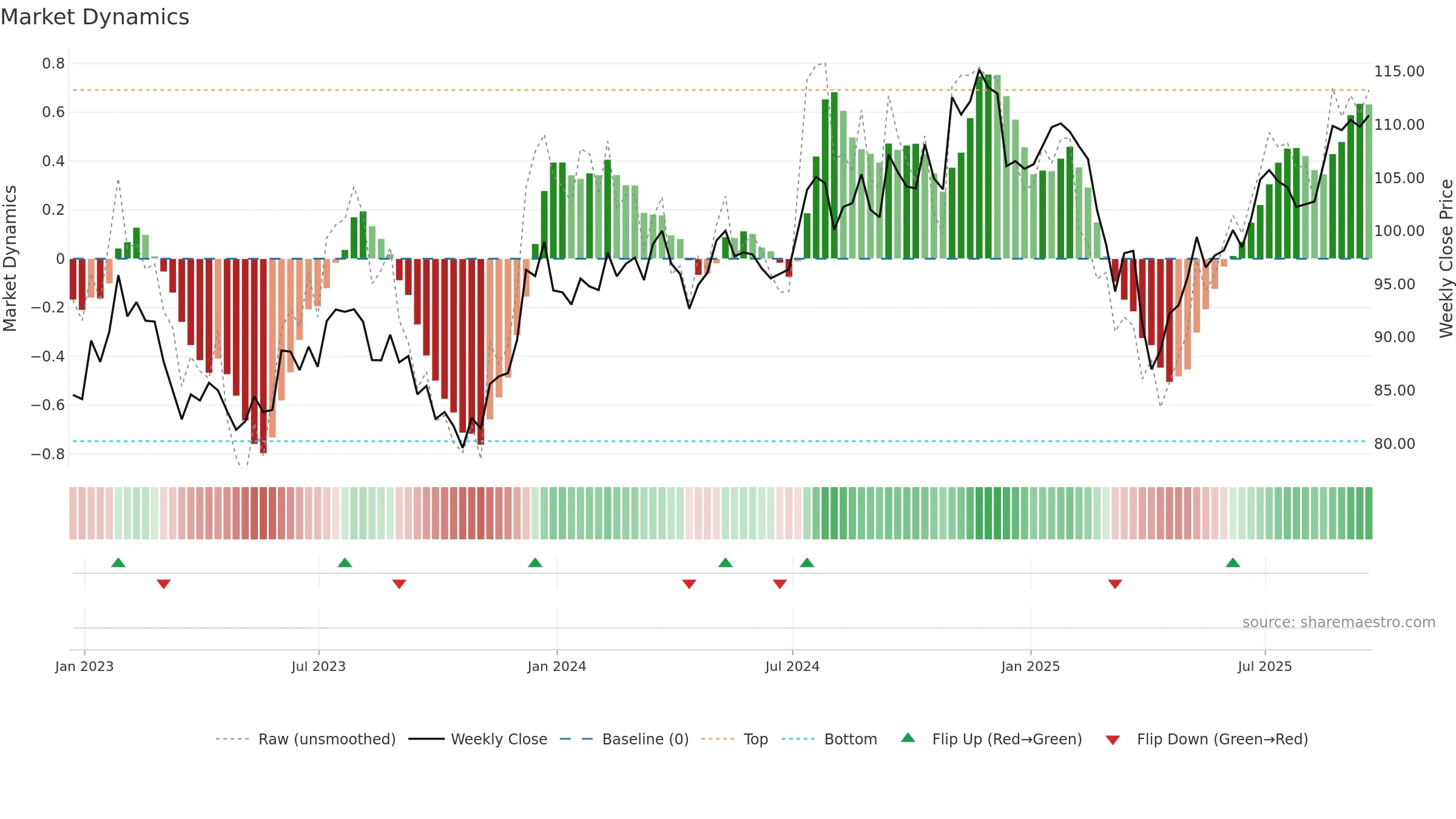 VIOO weekly Market Dynamics chart, closing 2025-09-19.