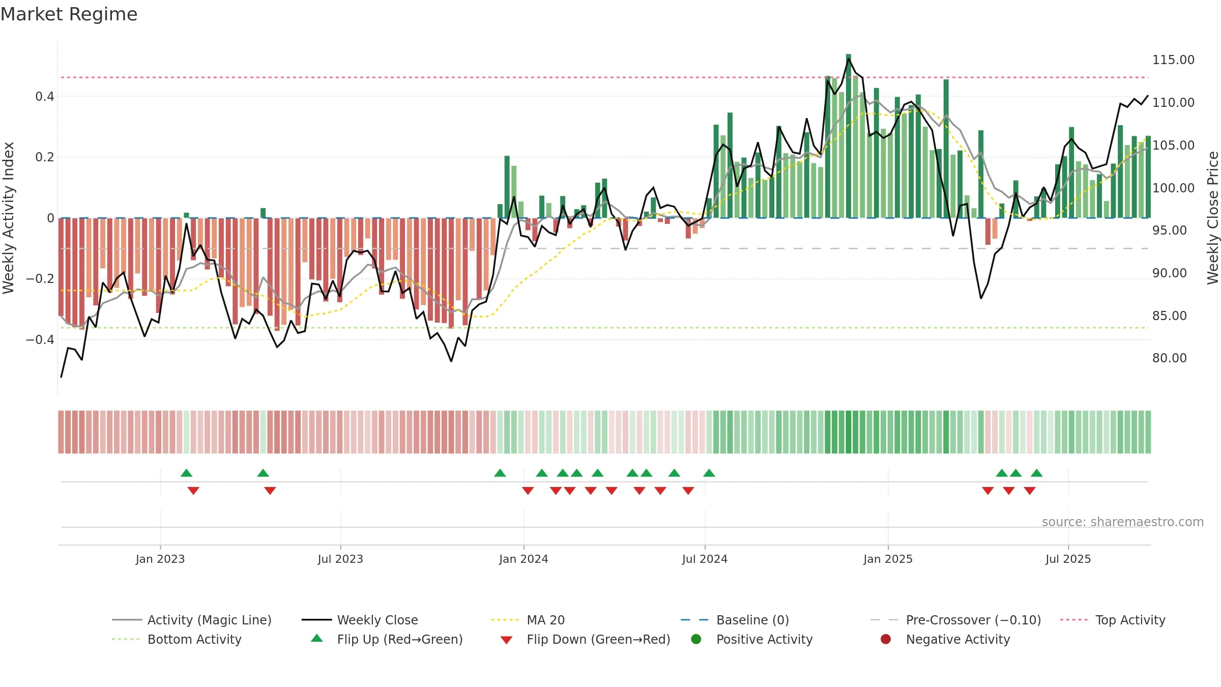 VIOO weekly Market Snapshot chart, closing 2025-09-19.