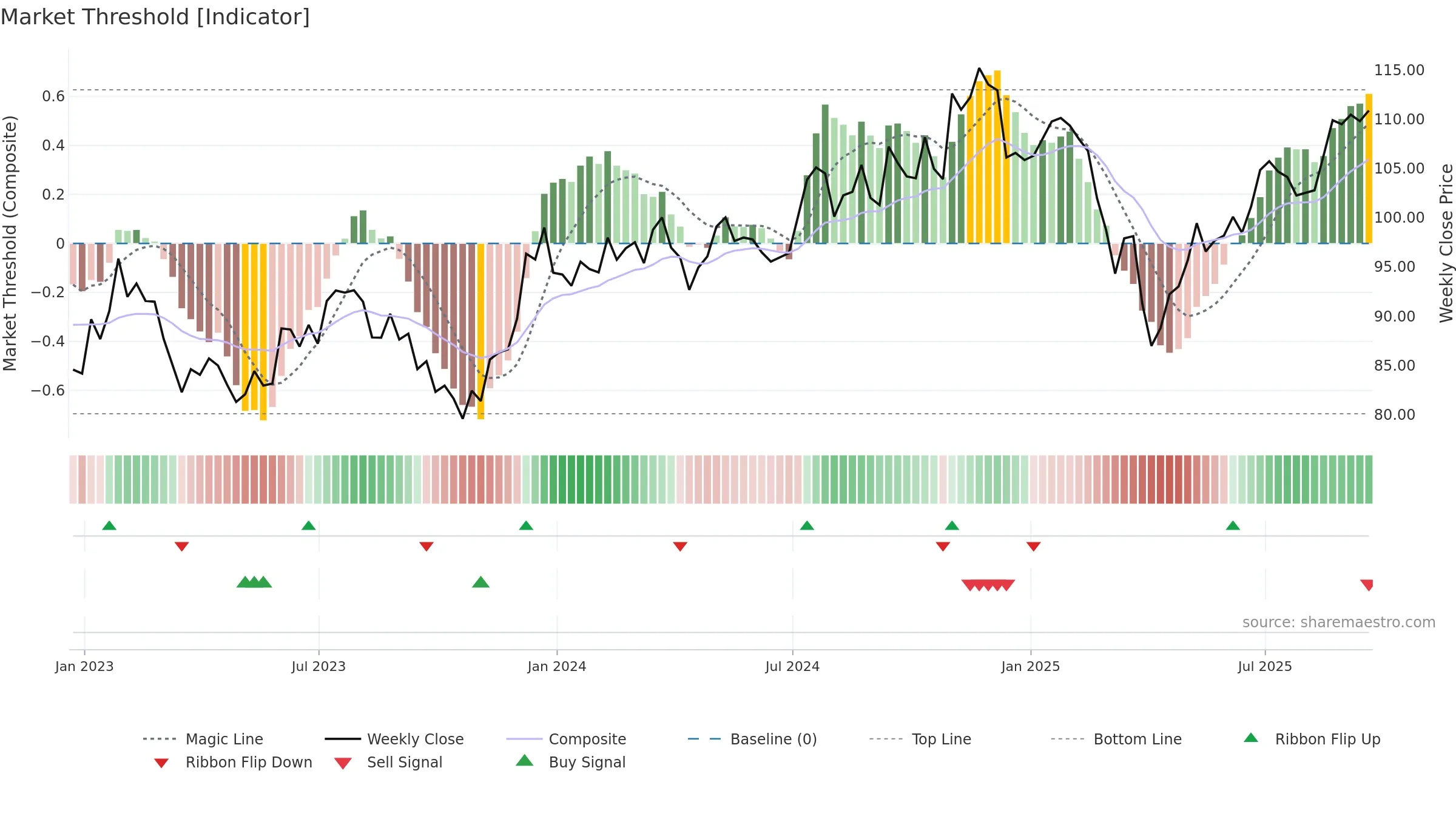 VIOO weekly Market Threshold chart, closing 2025-09-19.