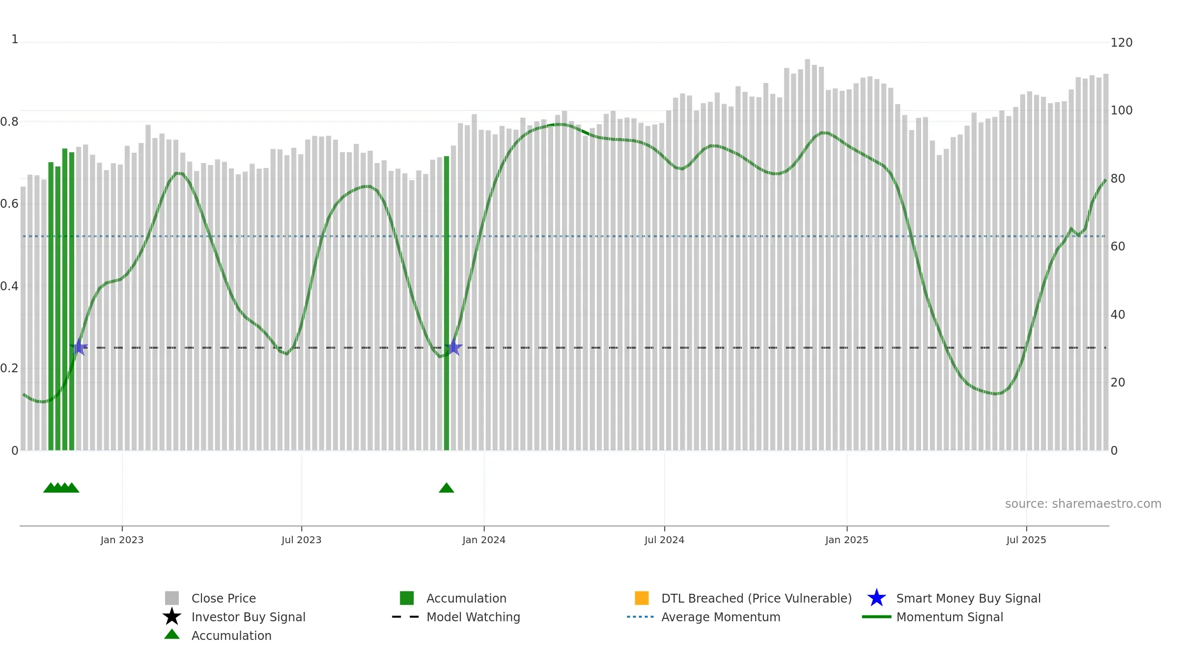 VIOO weekly Smart Money chart, closing 2025-09-19.