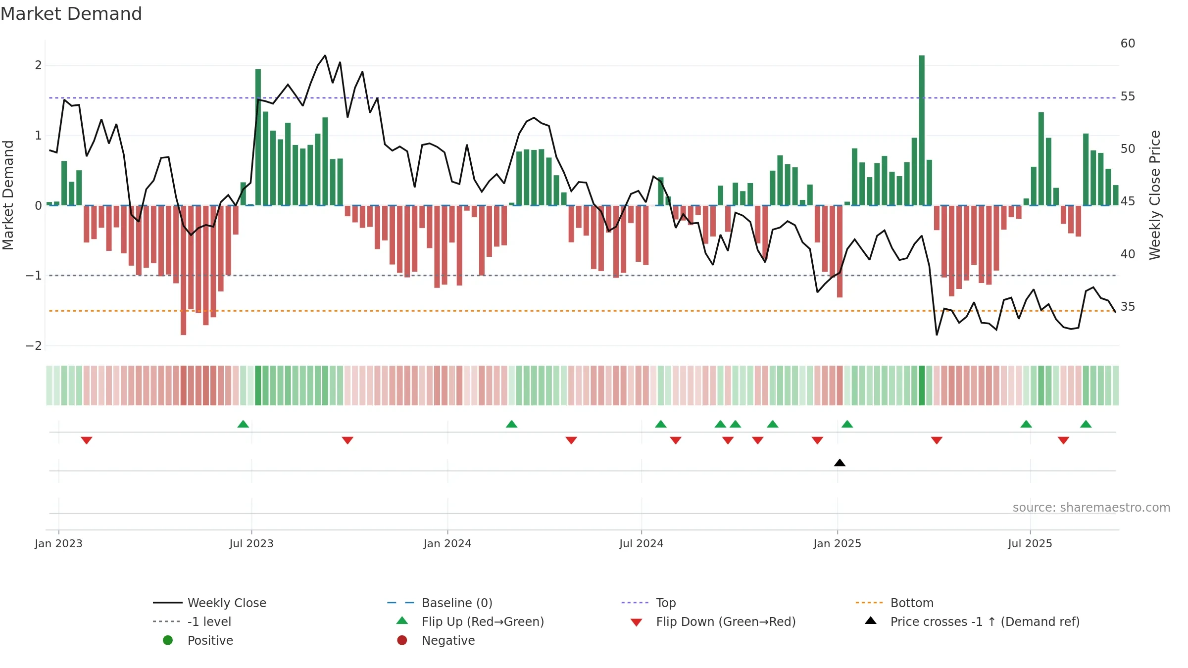 SLB weekly Market Demand chart, closing 2025-09-19.