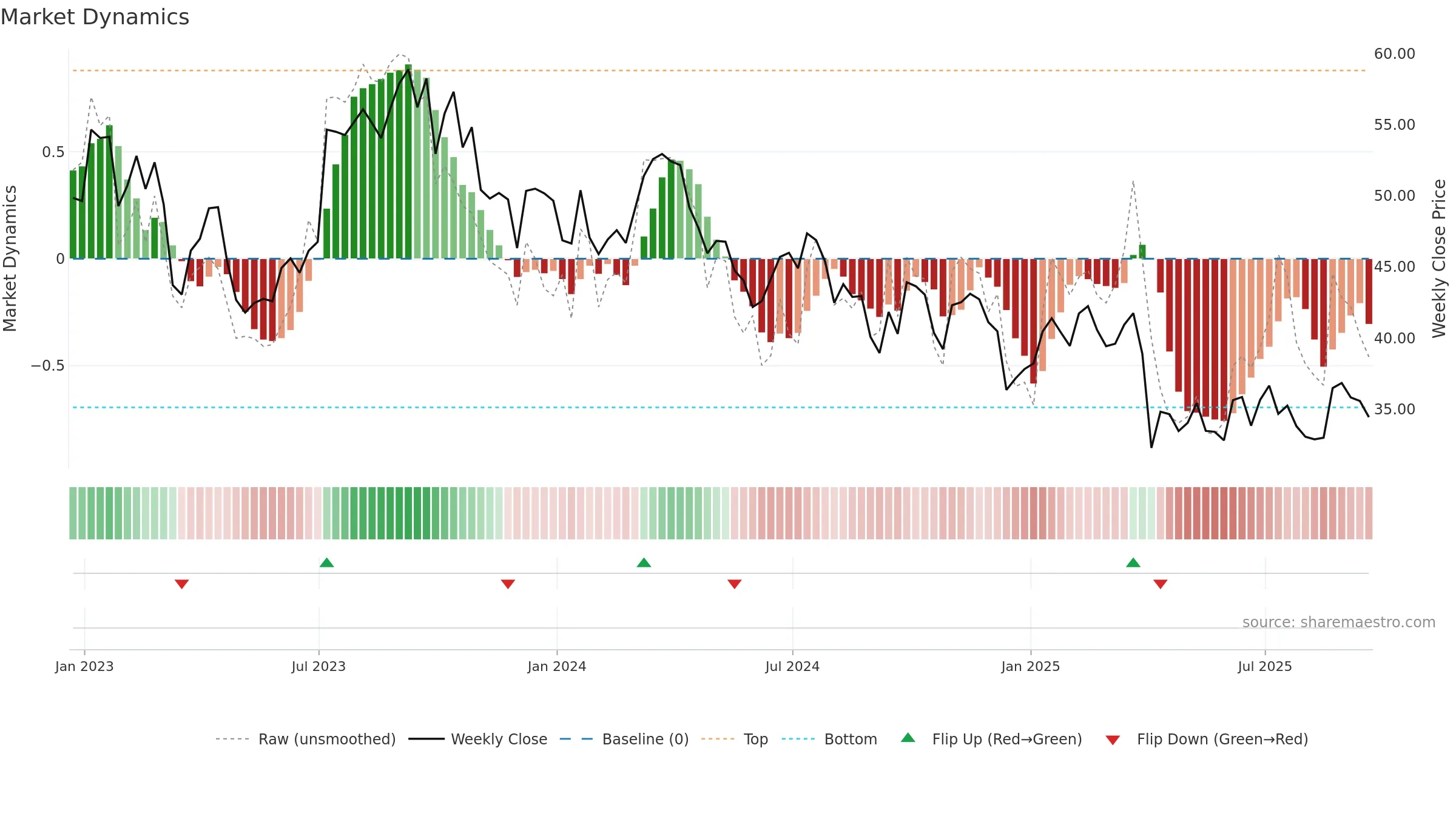SLB weekly Market Dynamics chart, closing 2025-09-19.