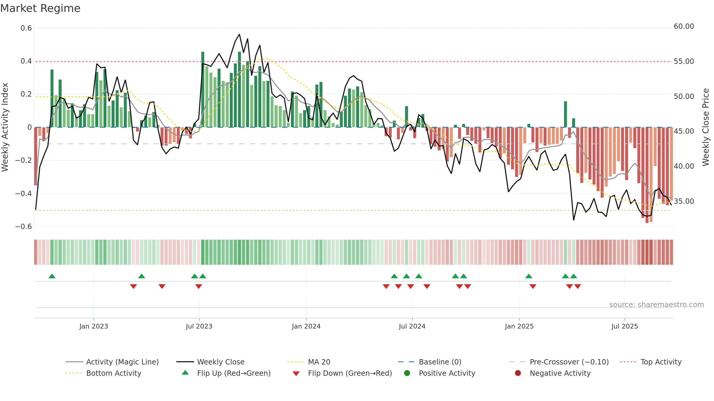 SLB weekly Market Snapshot chart, closing 2025-09-19.