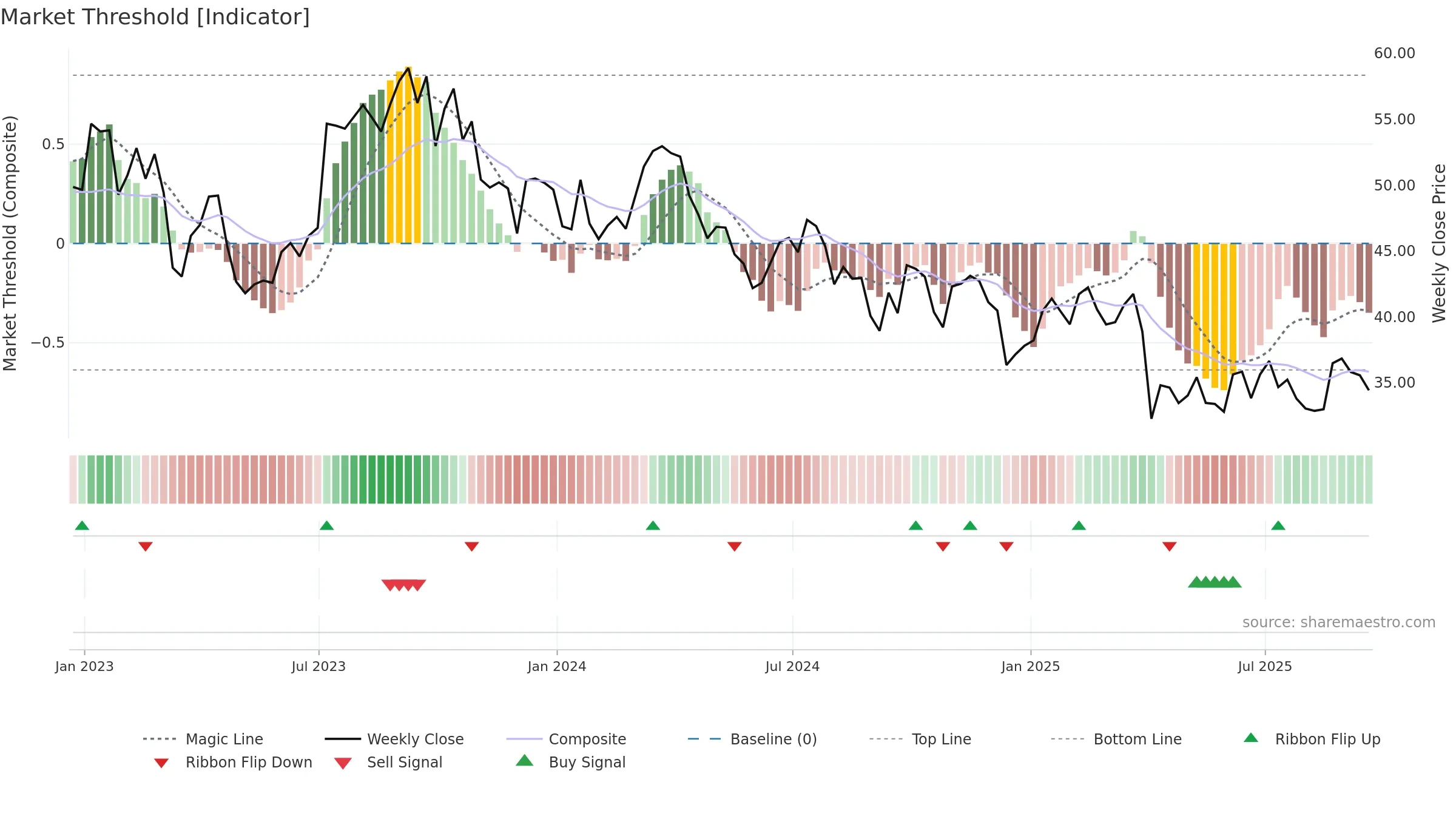 SLB weekly Market Threshold chart, closing 2025-09-19.