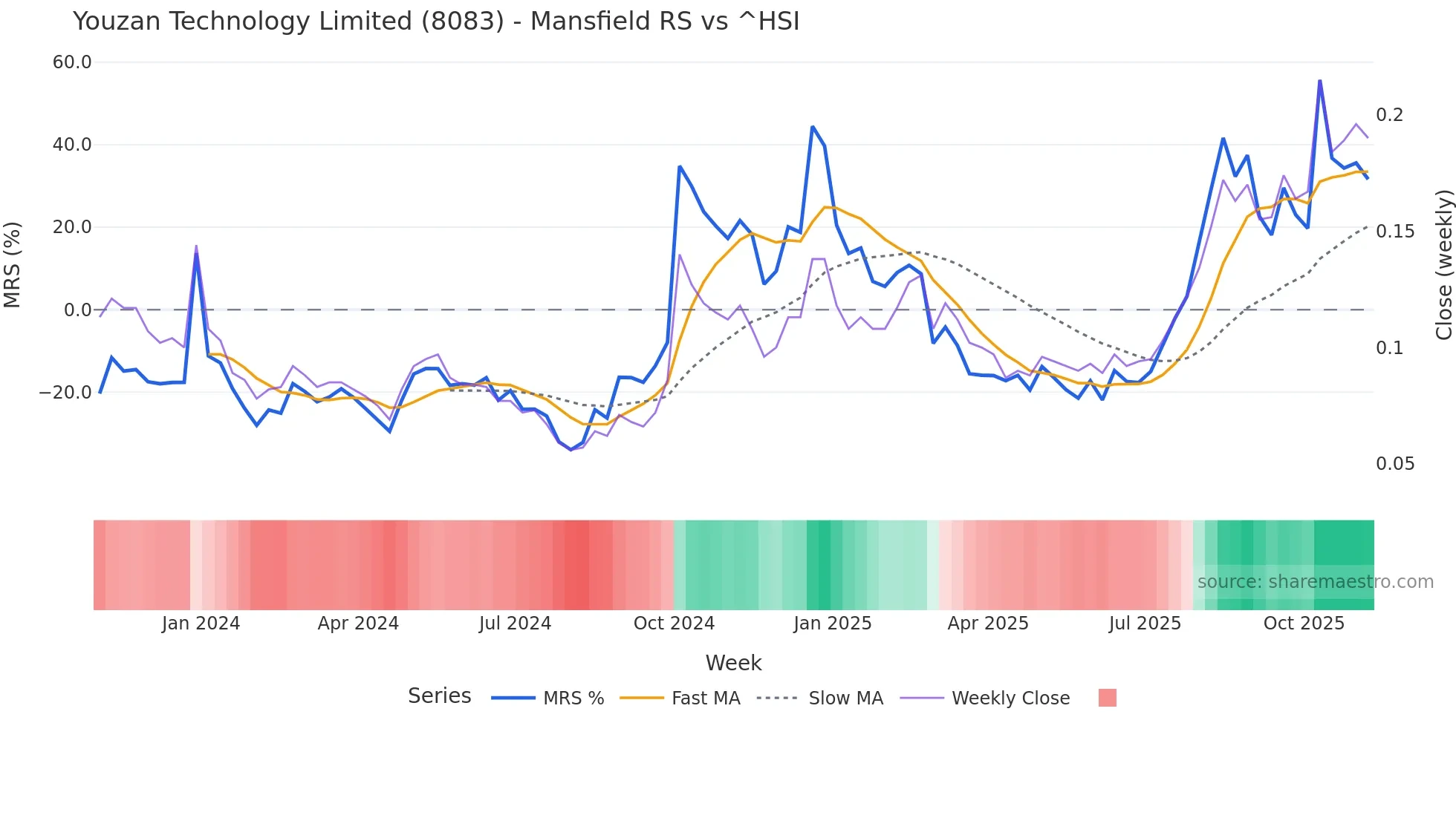 8083 Mansfield Relative Strength chart