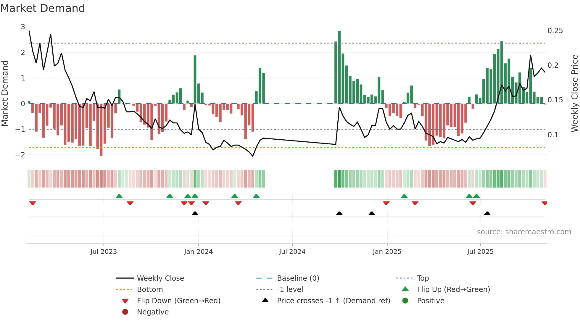 8083 weekly Market Demand chart