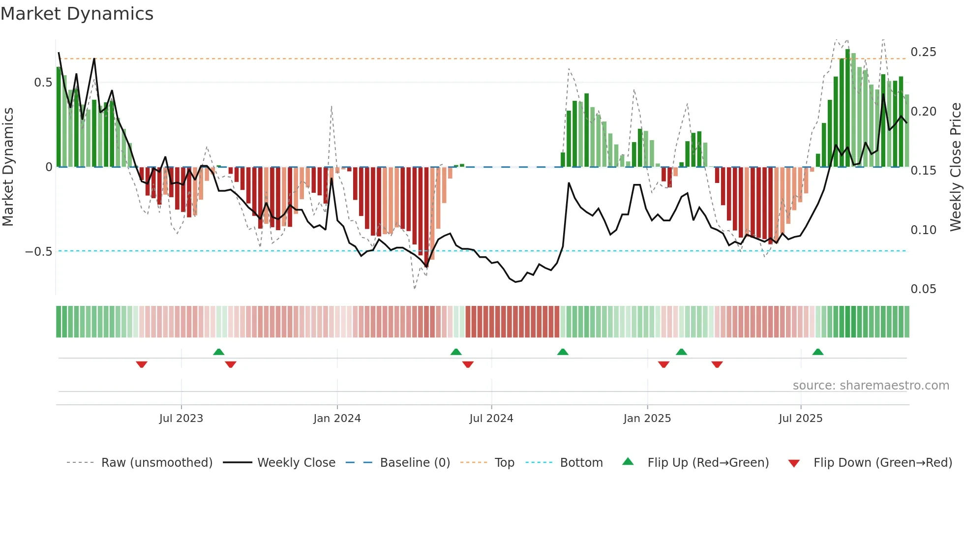 8083 weekly Market Dynamics chart