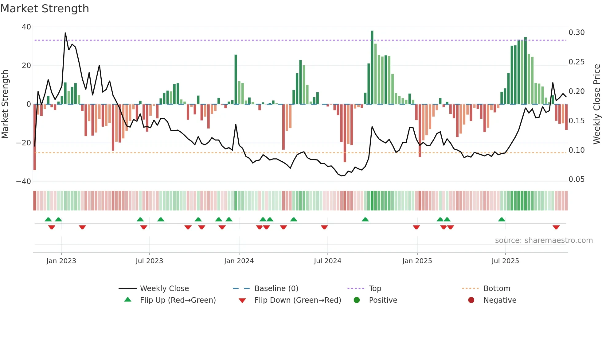 8083 weekly Market Strength chart