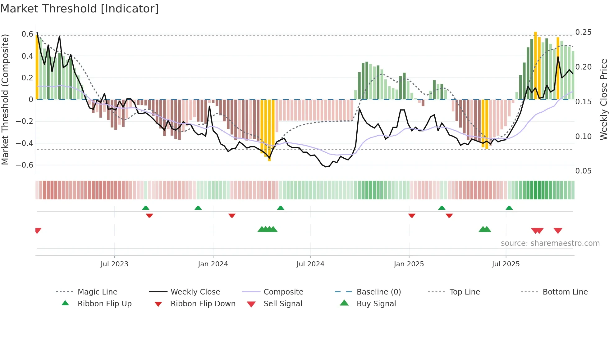 8083 weekly Market Threshold chart