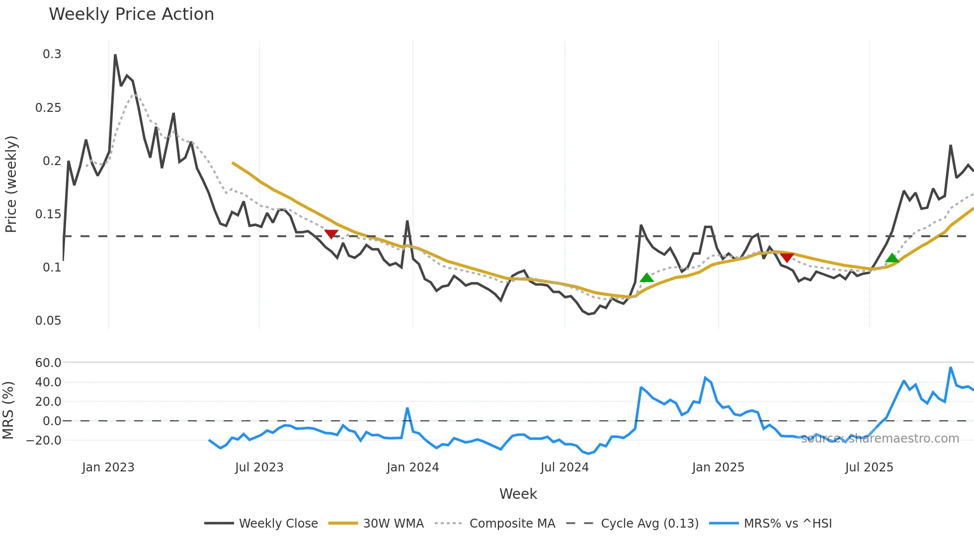 8083 weekly Price Action chart, closing 2025-11-03