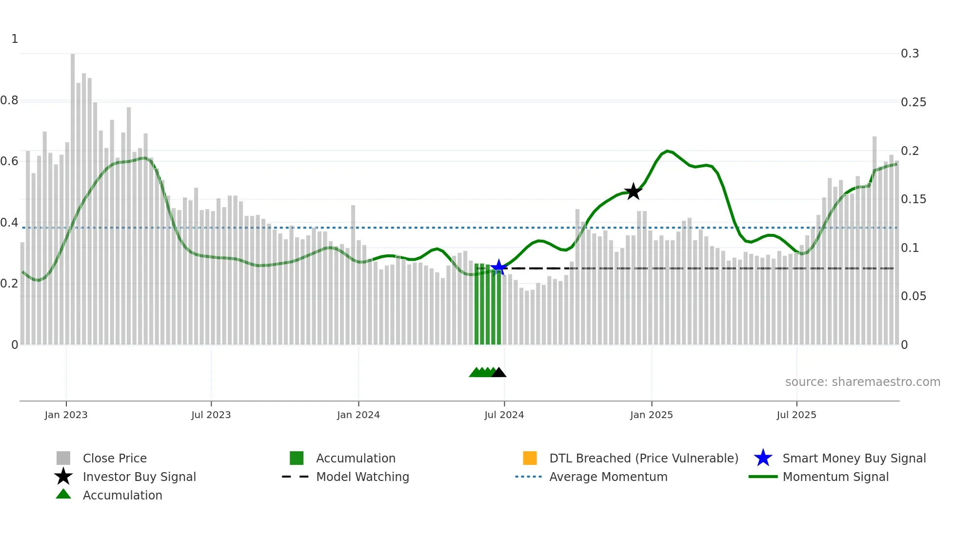 8083 weekly Smart Money chart