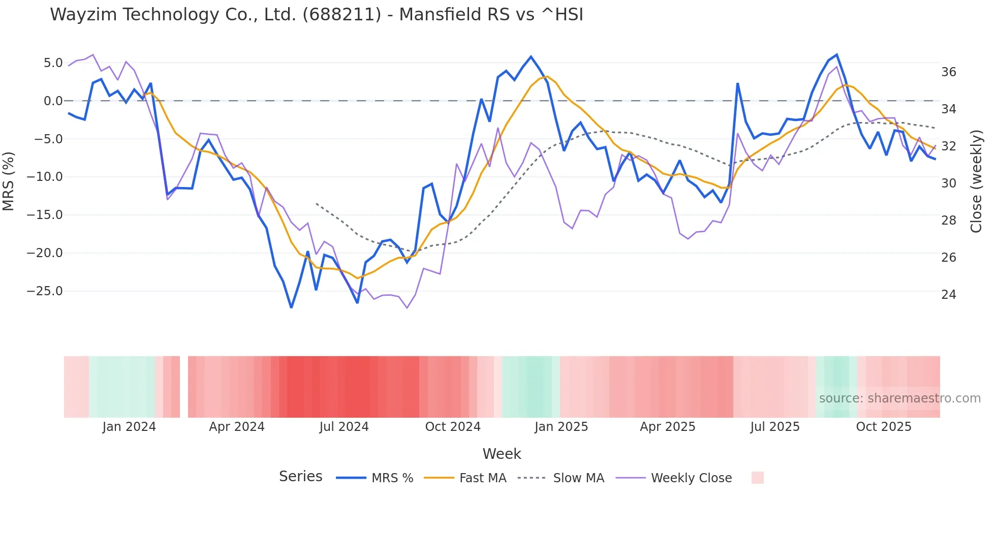 688211 Mansfield Relative Strength chart