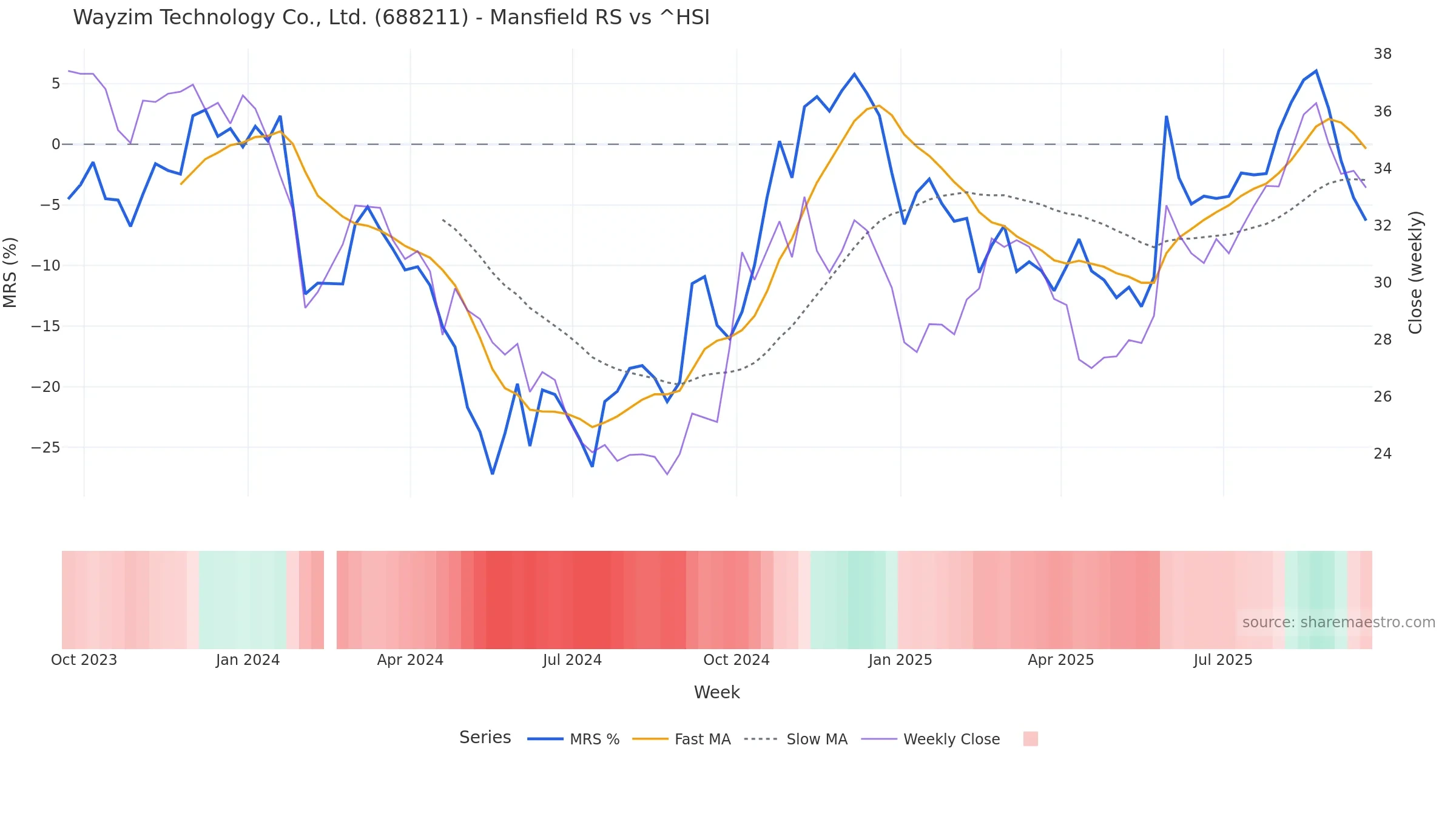 688211 Mansfield Relative Strength vs ^HSI 688211 Mansfield Relative Strength vs ^HSI — weekly