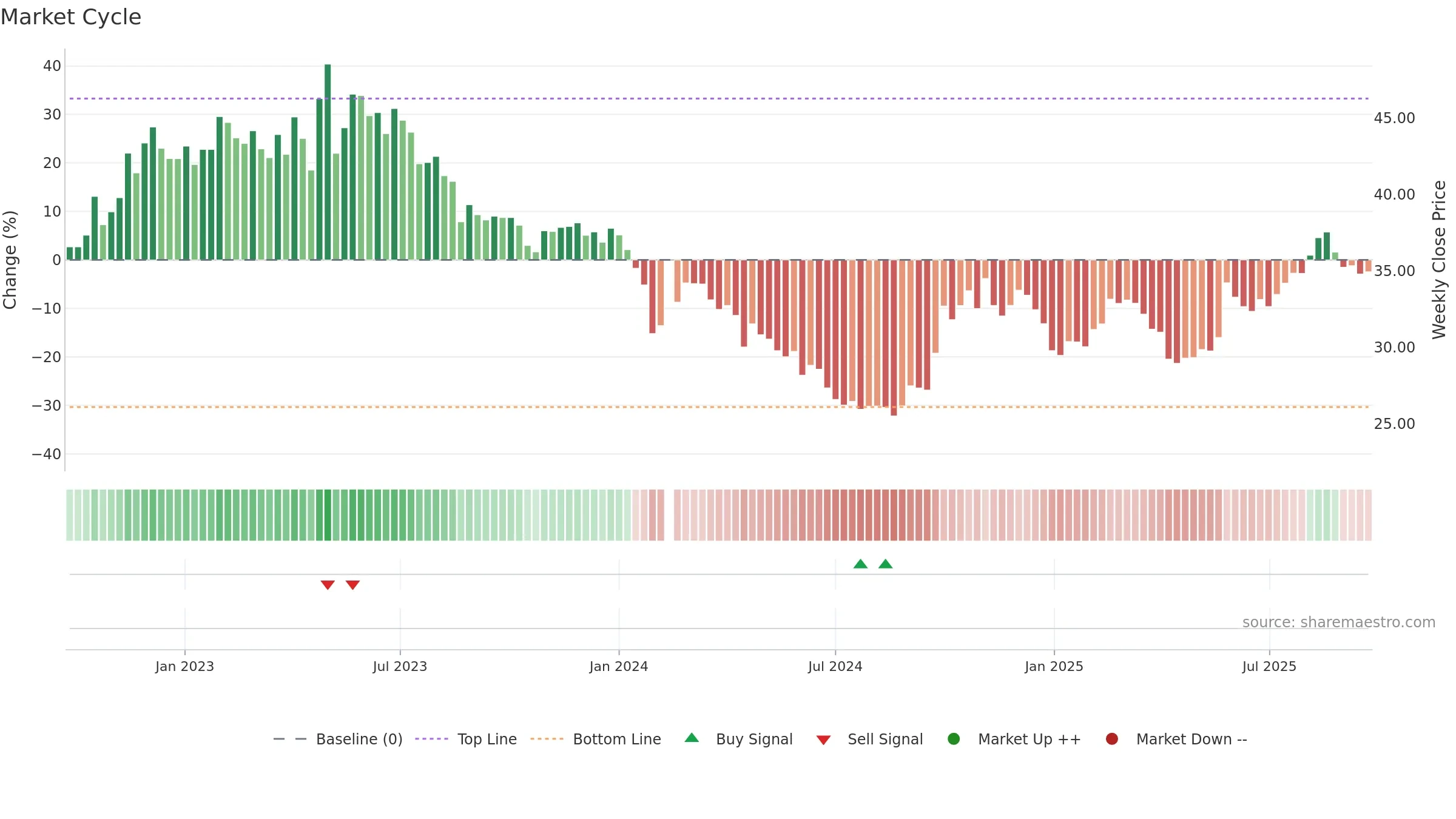 688211 weekly Market Cycle chart, closing 2025-09-22.