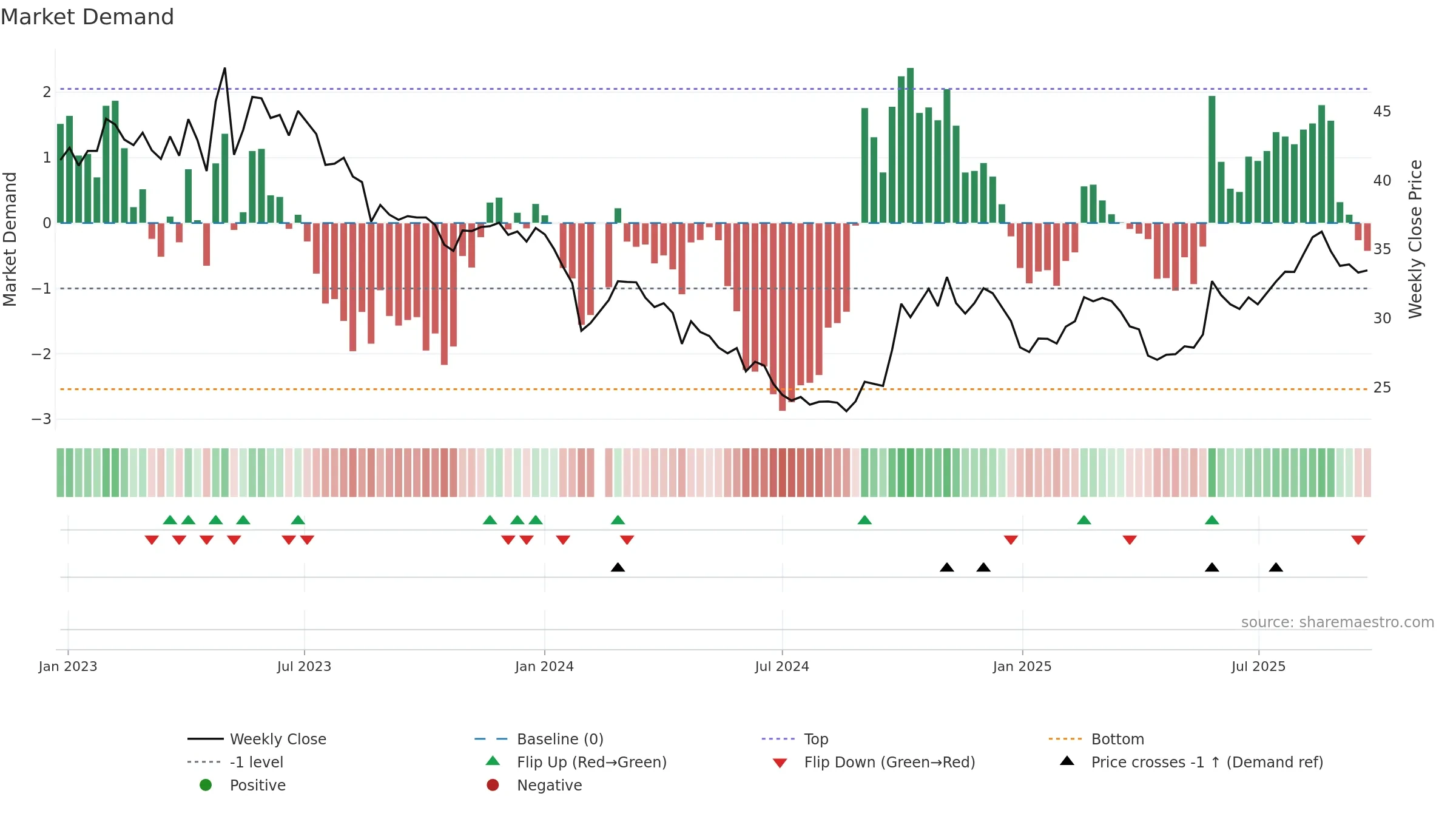 688211 weekly Market Demand chart, closing 2025-09-22.