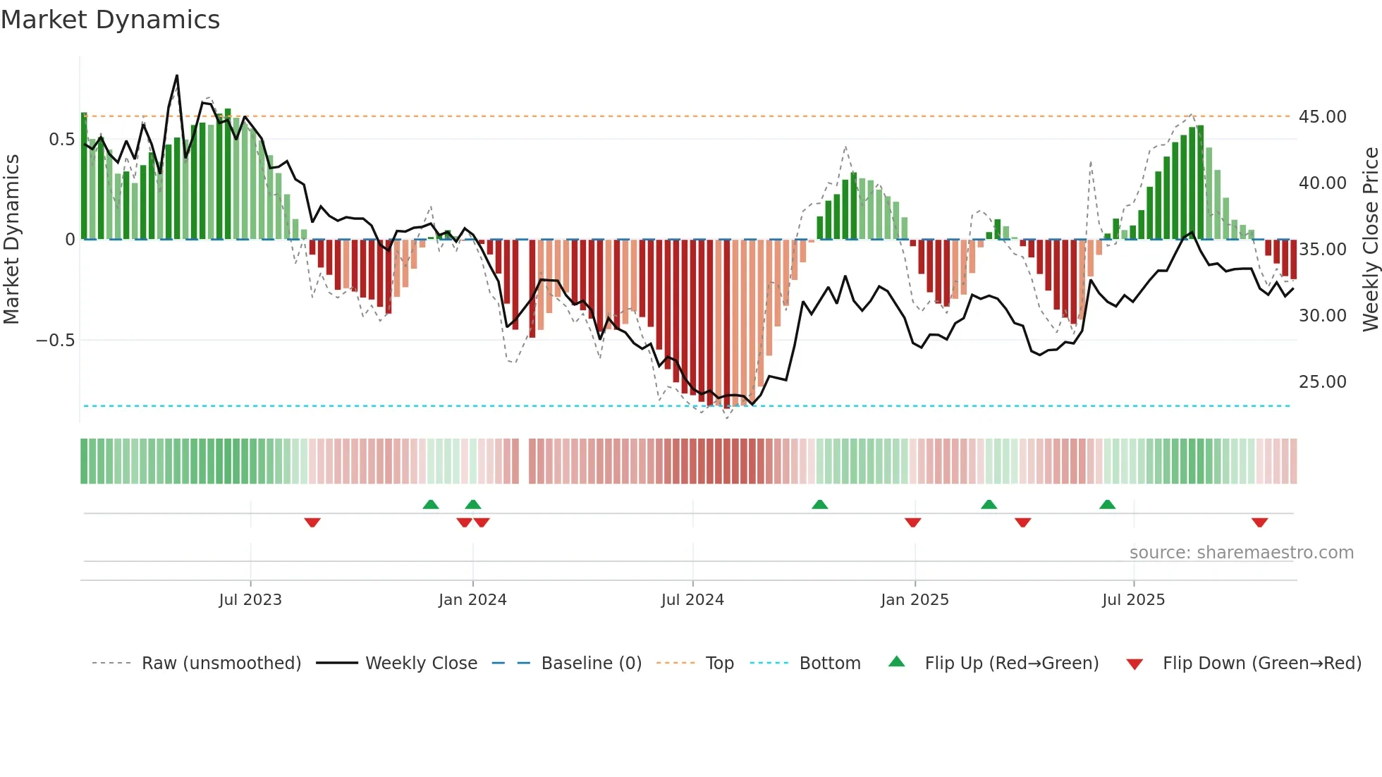 688211 weekly Market Dynamics chart