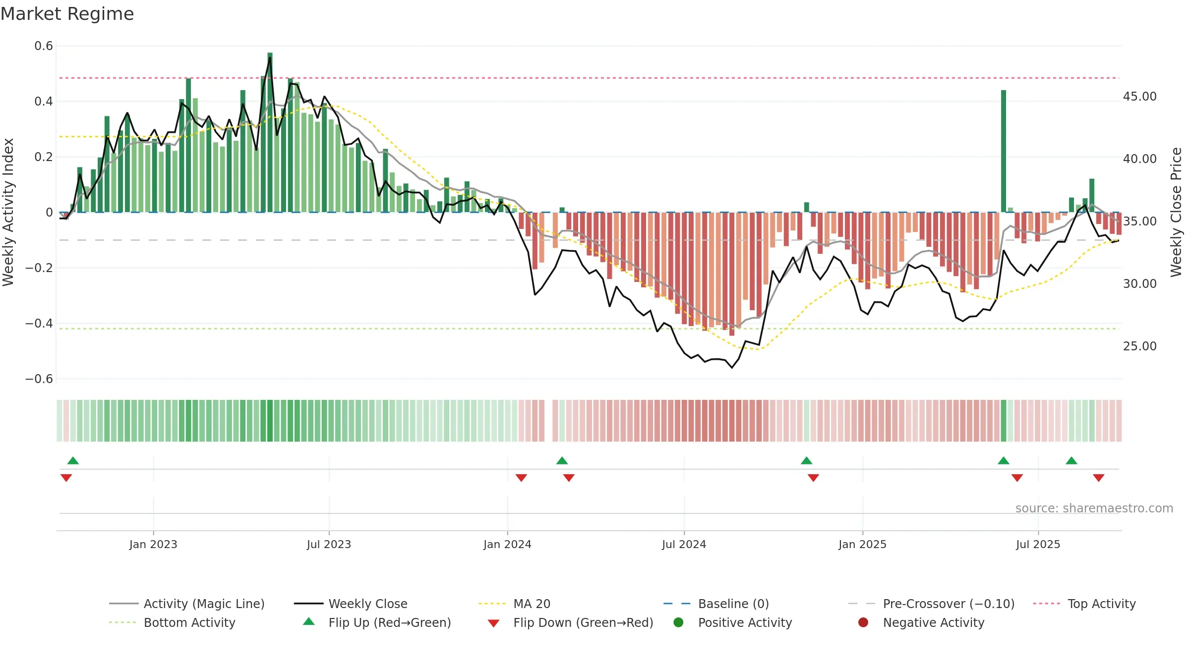 688211 weekly Market Snapshot chart, closing 2025-09-22.