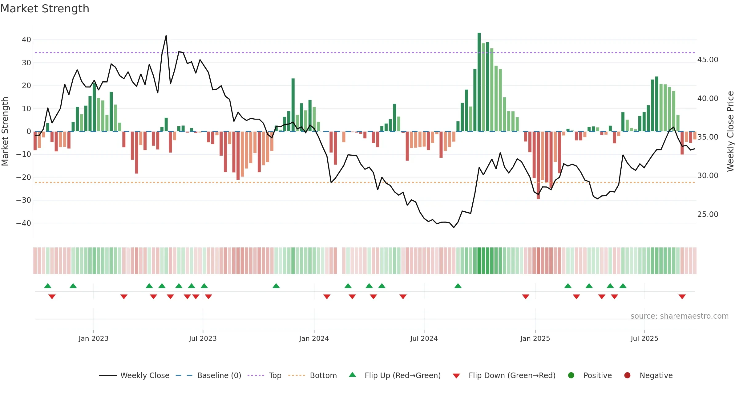 688211 weekly Market Strength chart, closing 2025-09-22.
